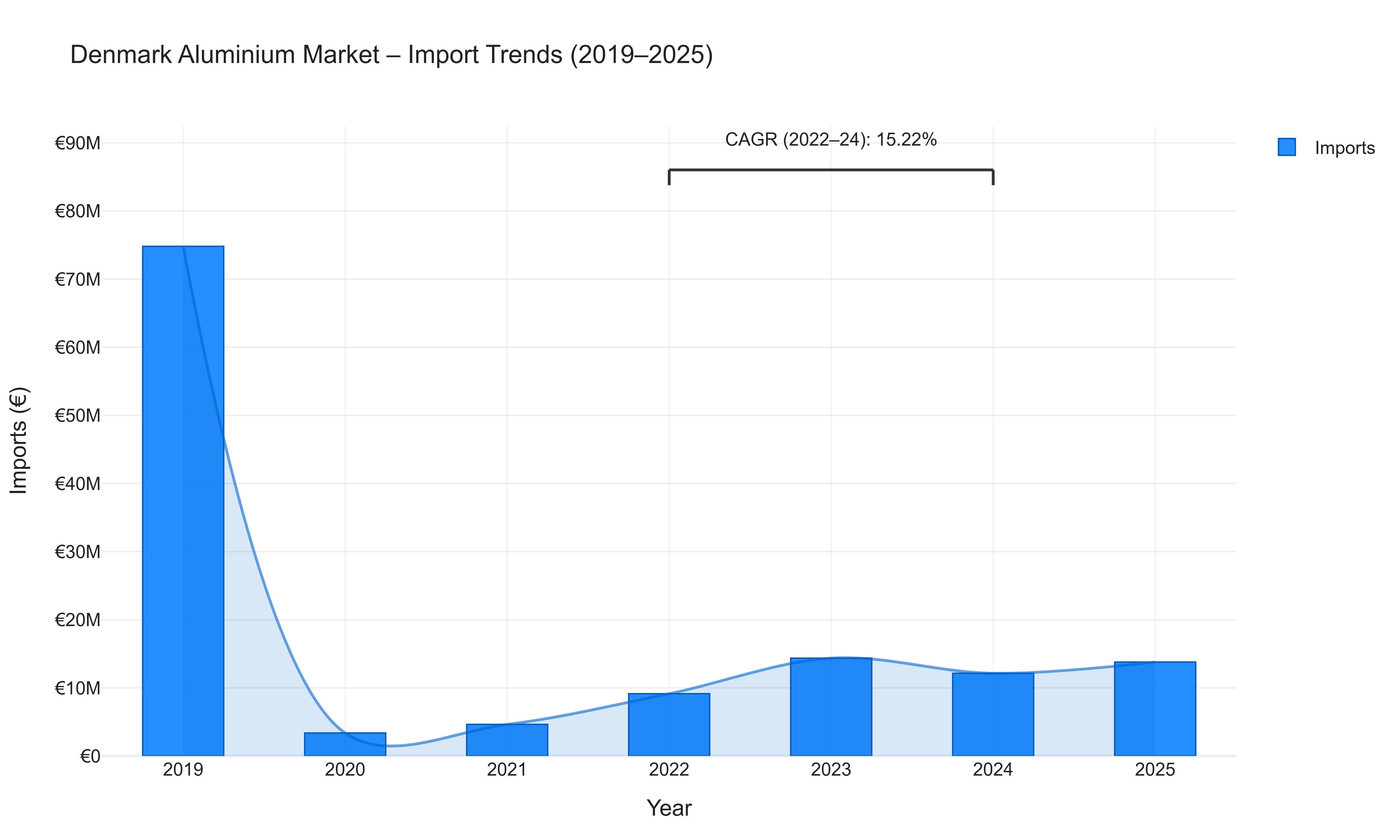 Denmark Aluminium Market - Import Trends (2019-2025)