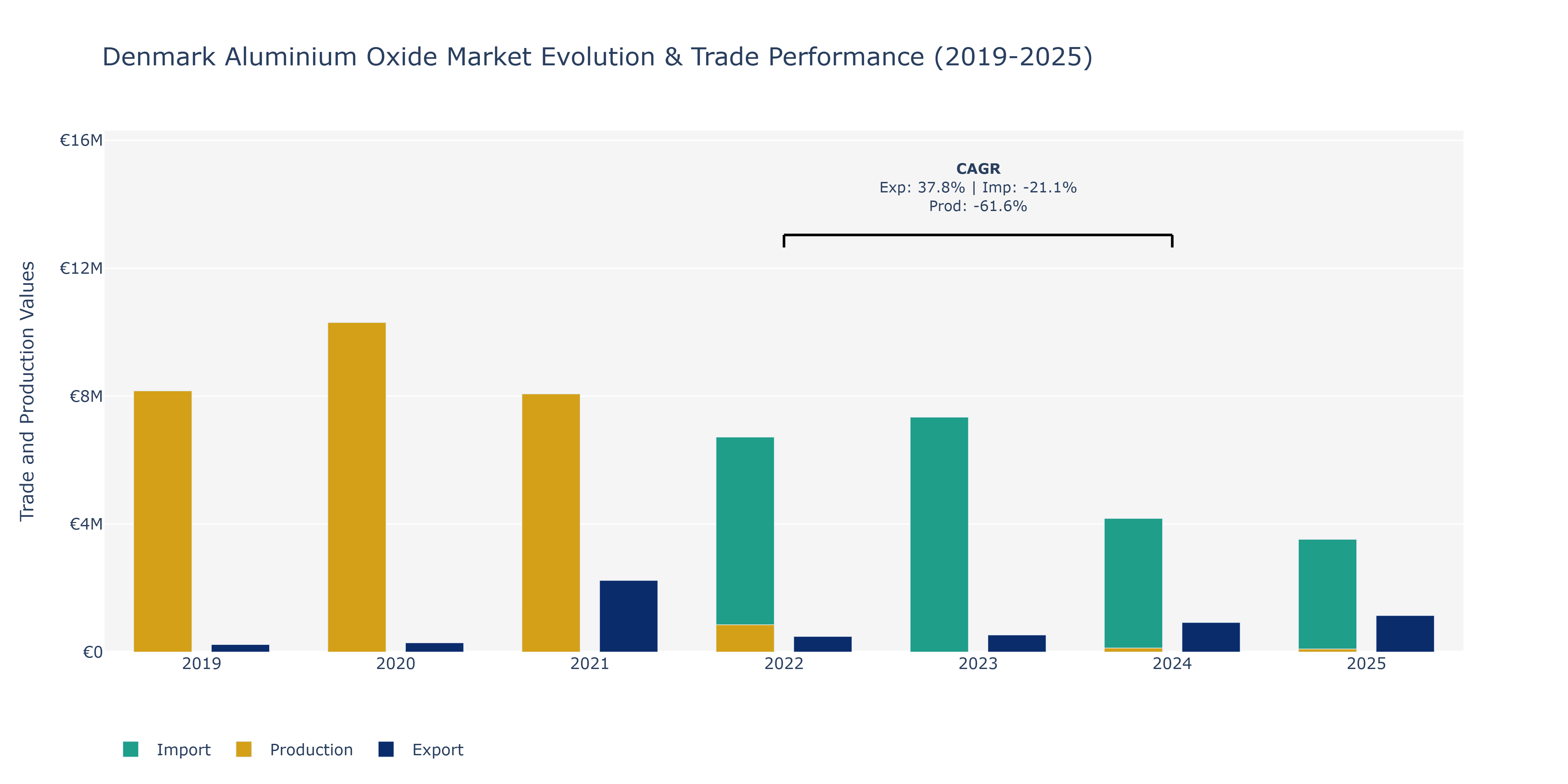 Denmark Aluminium Oxide Market: Production & Trade Performance (2019-2025)
