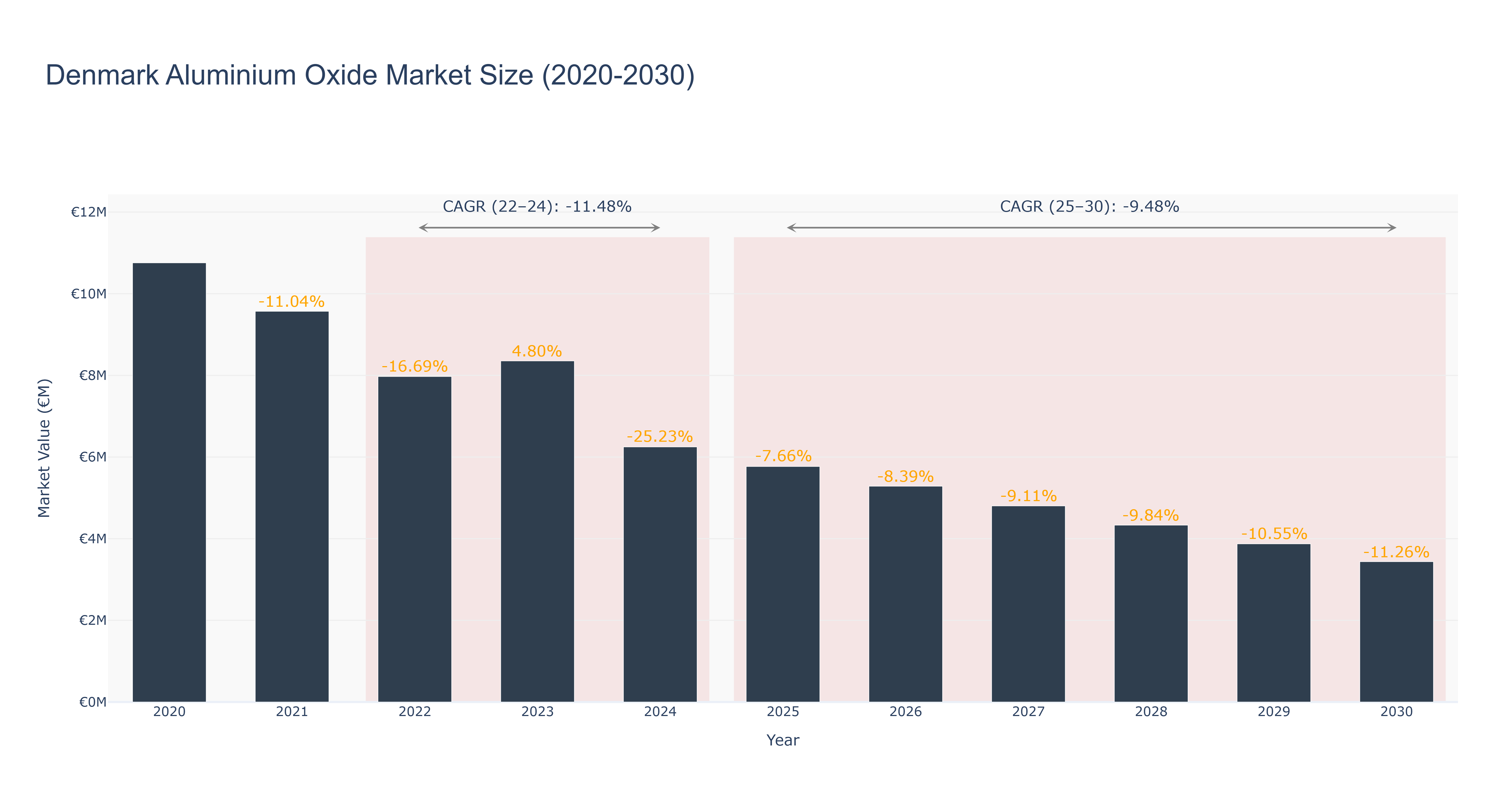 Denmark Aluminium Oxide Market Size (2020-2030)