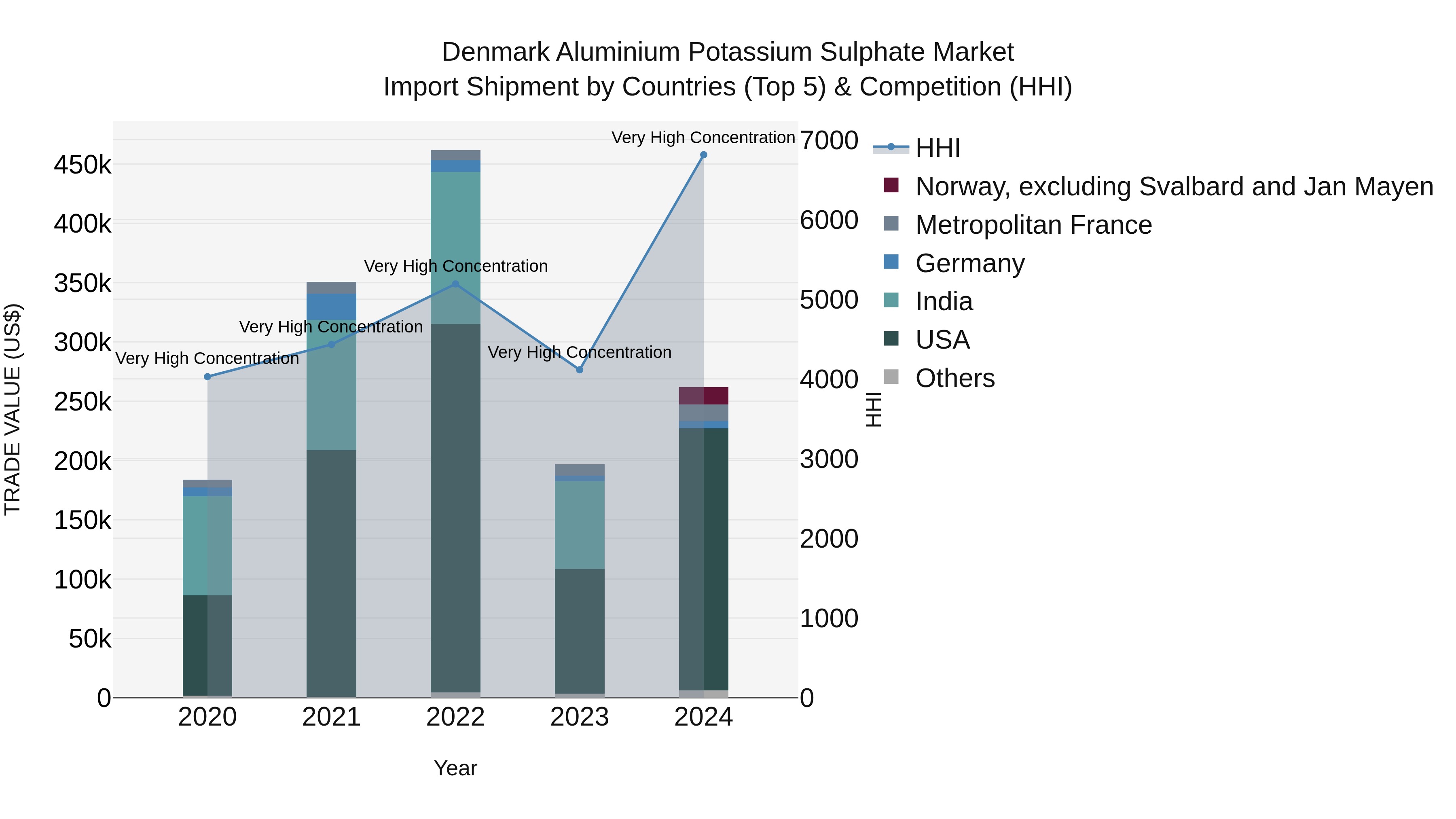 Denmark Aluminium Potassium Sulphate Market Top 5 Importing Countries and Market Competition (HHI) Analysis