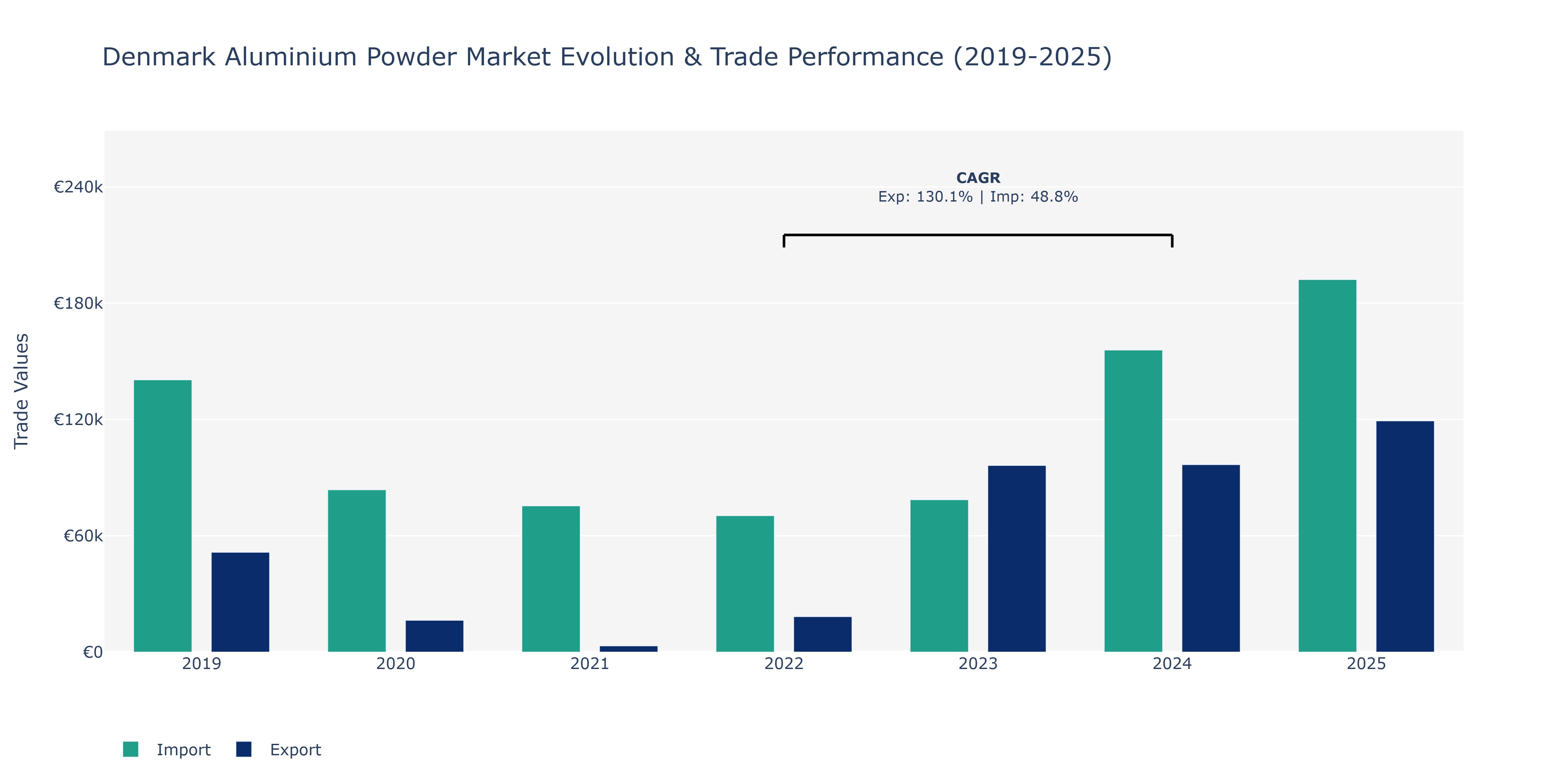 Denmark Aluminium Powder Market: Production & Trade Performance (2019-2025)