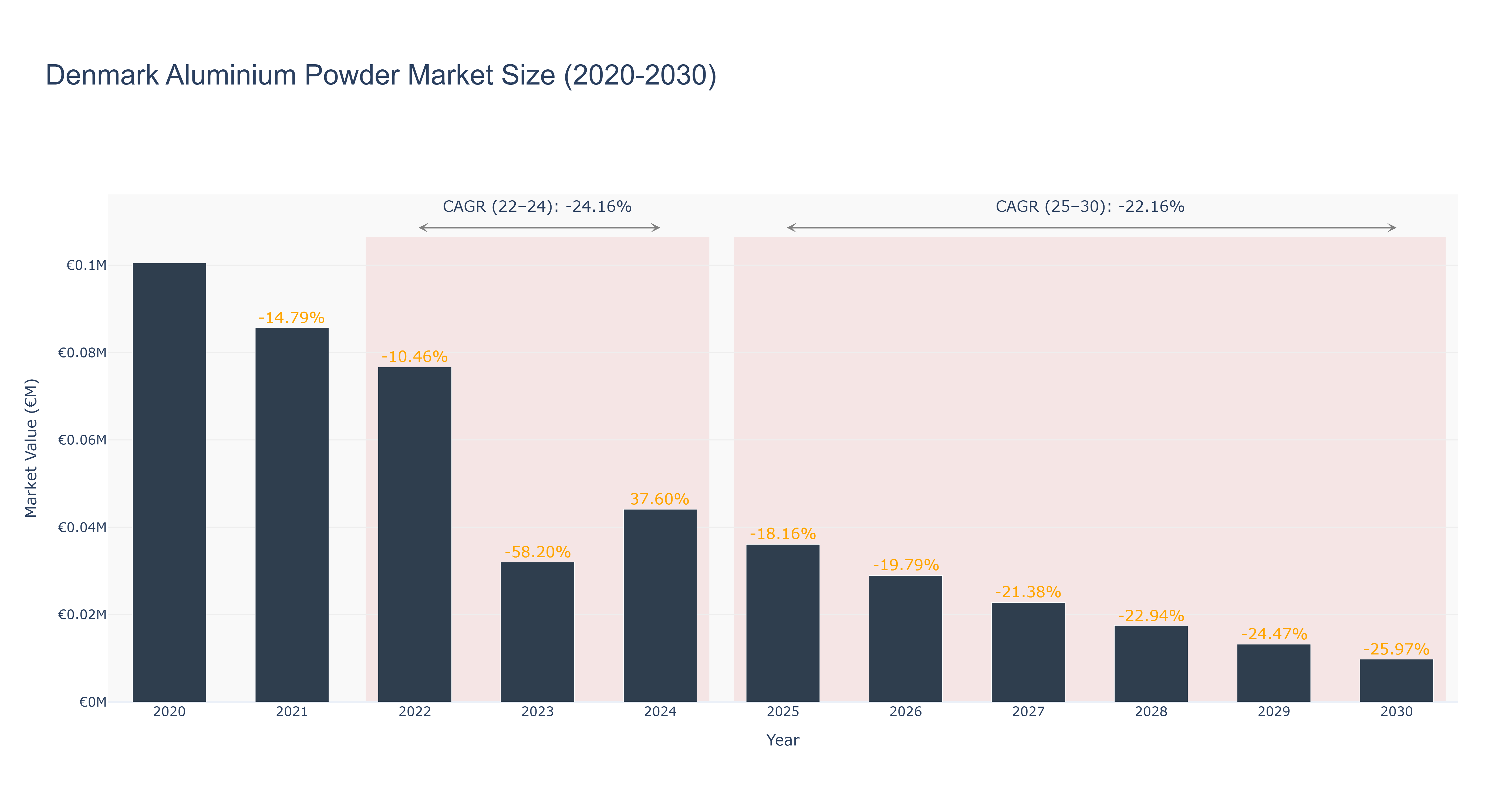 Denmark Aluminium Powder Market Size (2020-2030)