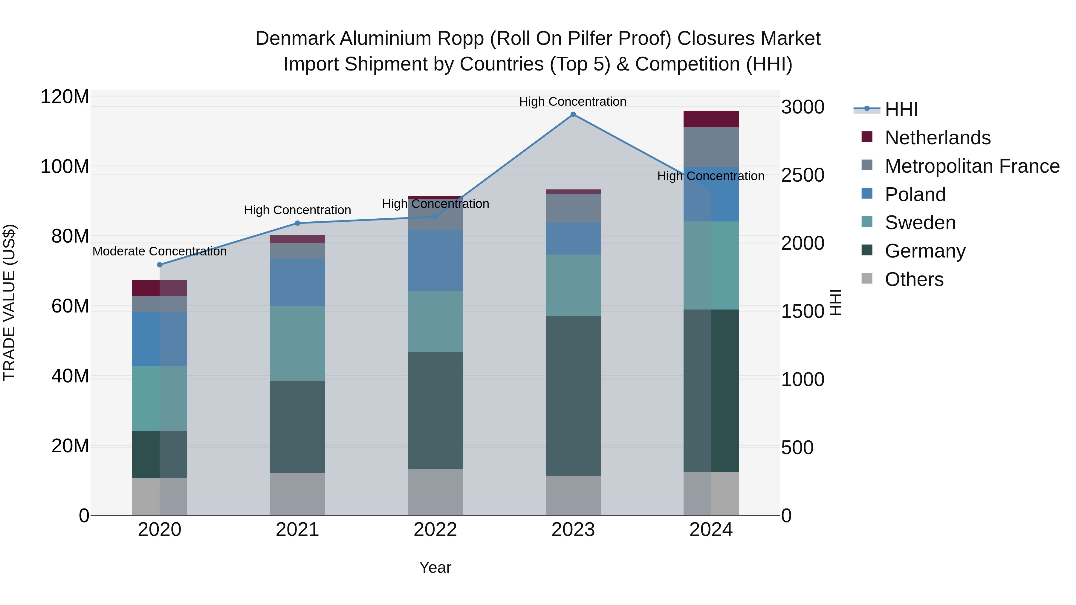 Denmark Aluminium Ropp (Roll on Pilfer Proof) Closures Market Top 5 Importing Countries and Market Competition (HHI) Analysis