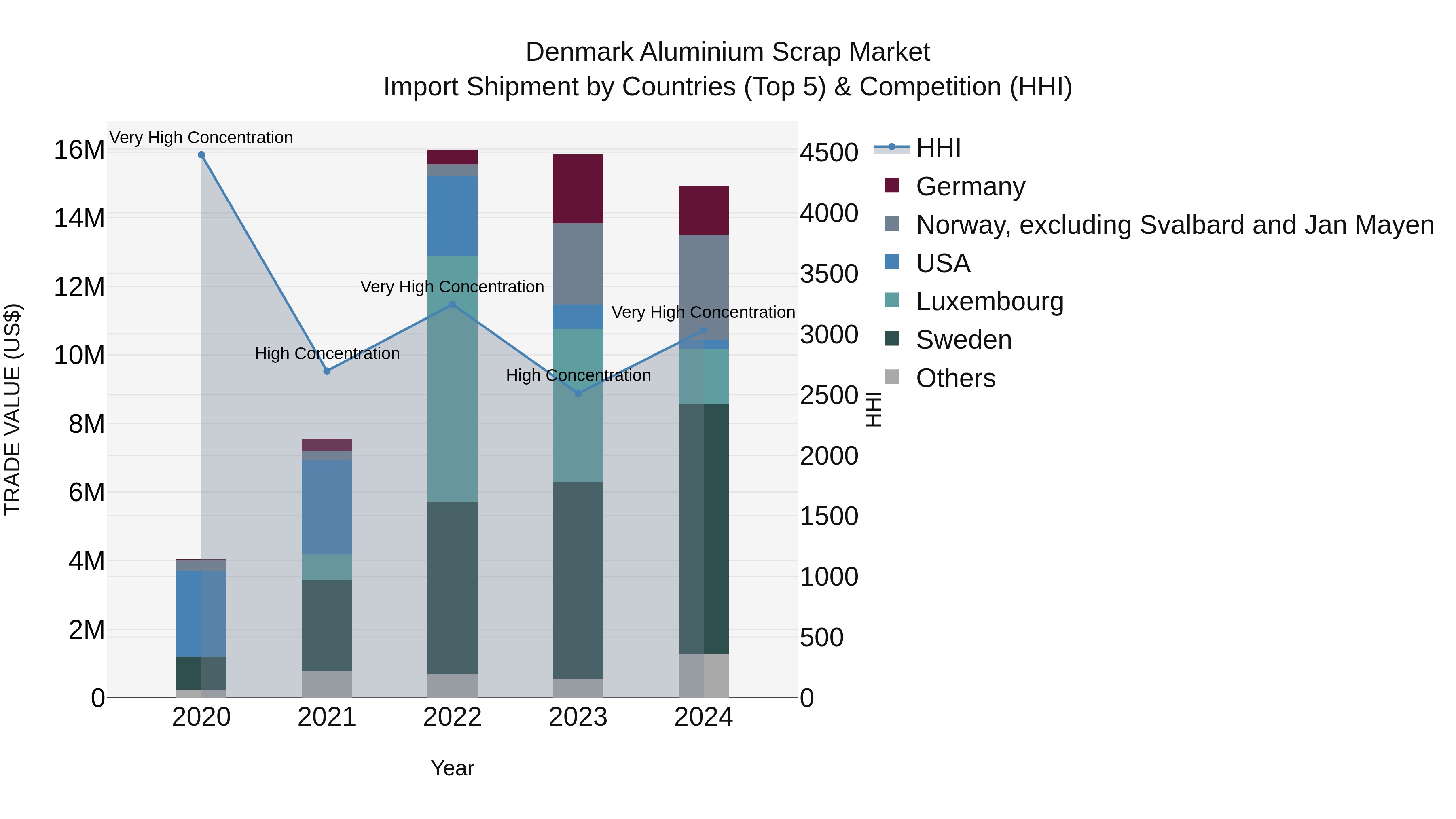 Denmark Aluminium Scrap Market Top 5 Importing Countries and Market Competition (HHI) Analysis