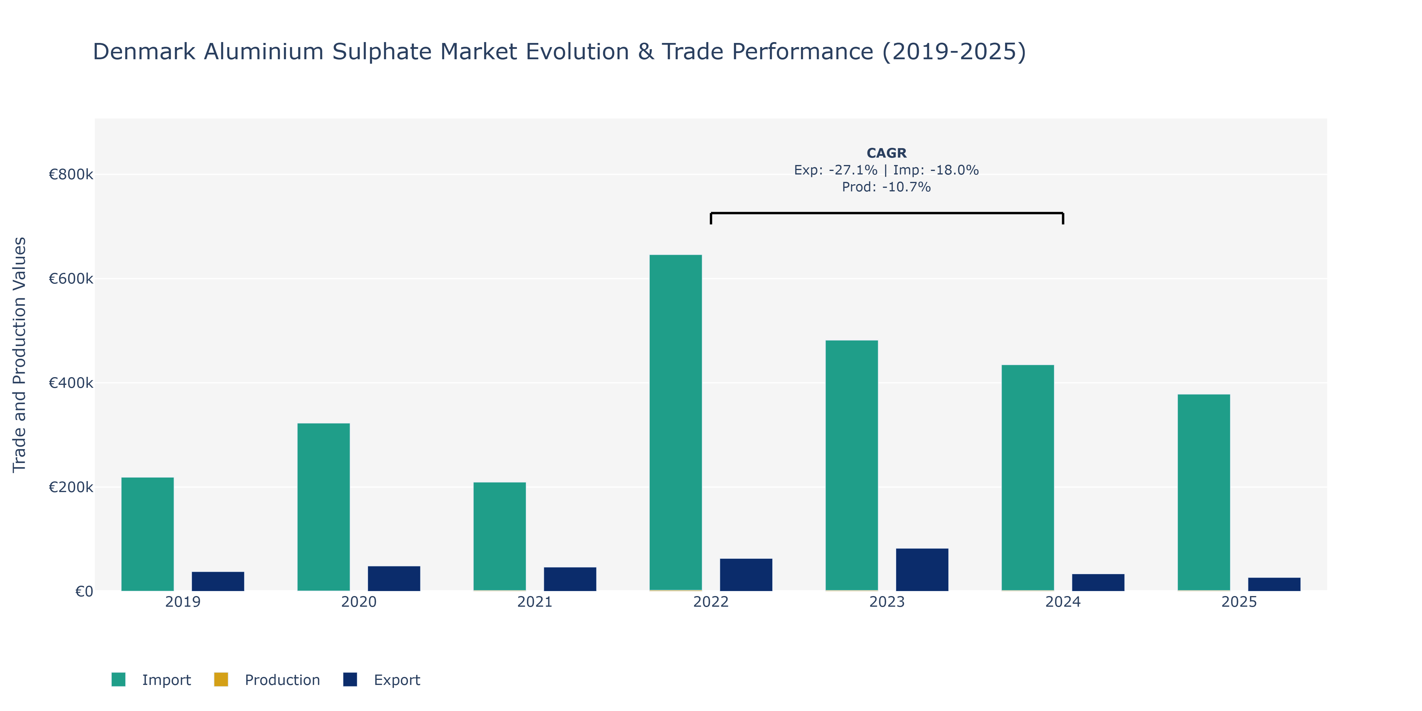 Denmark Aluminium Sulphate Market: Production & Trade Performance (2019-2025)