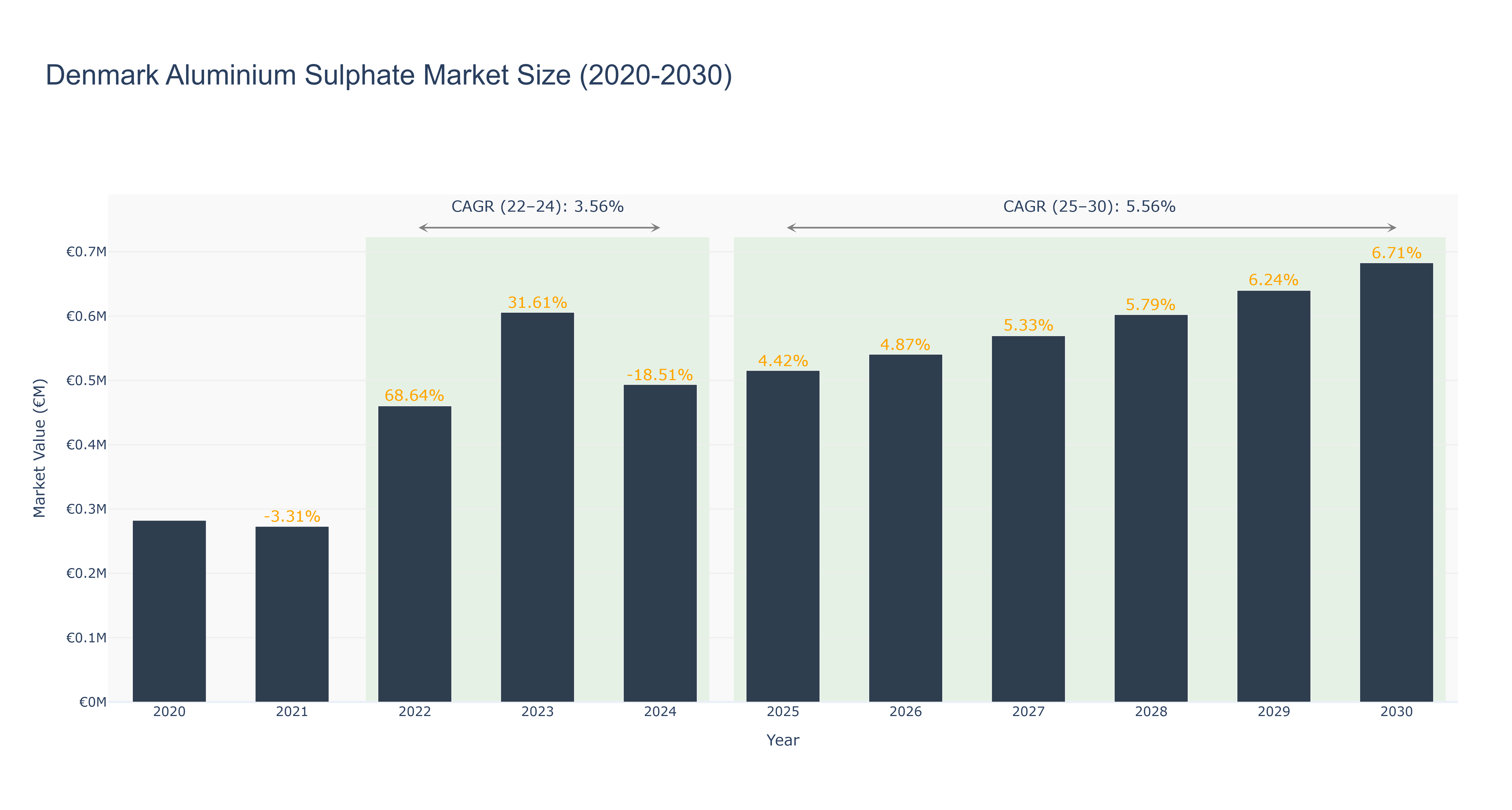 Denmark Aluminium Sulphate Market Size (2020-2030)