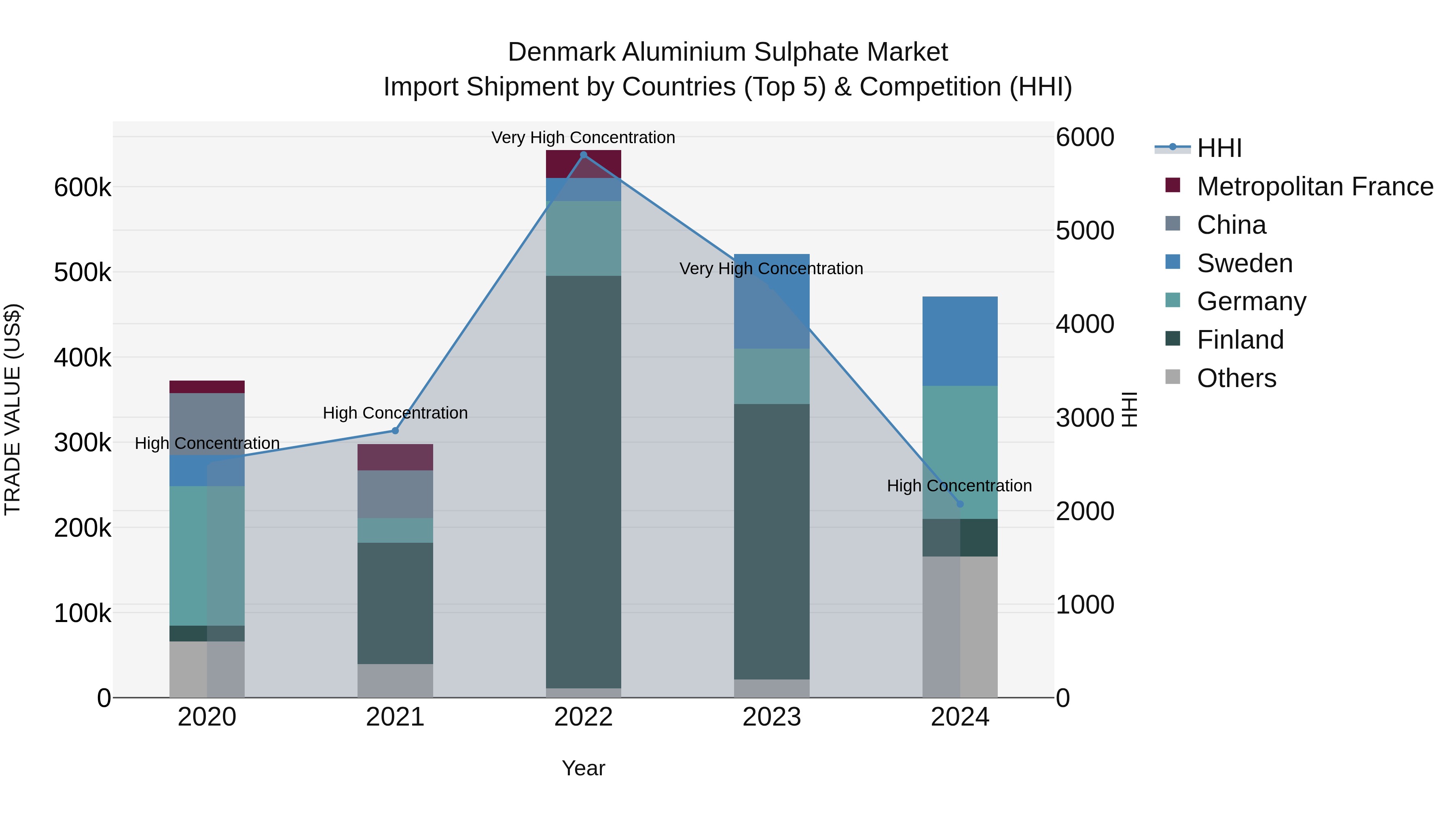 Denmark Aluminium Sulphate Market Top 5 Importing Countries and Market Competition (HHI) Analysis