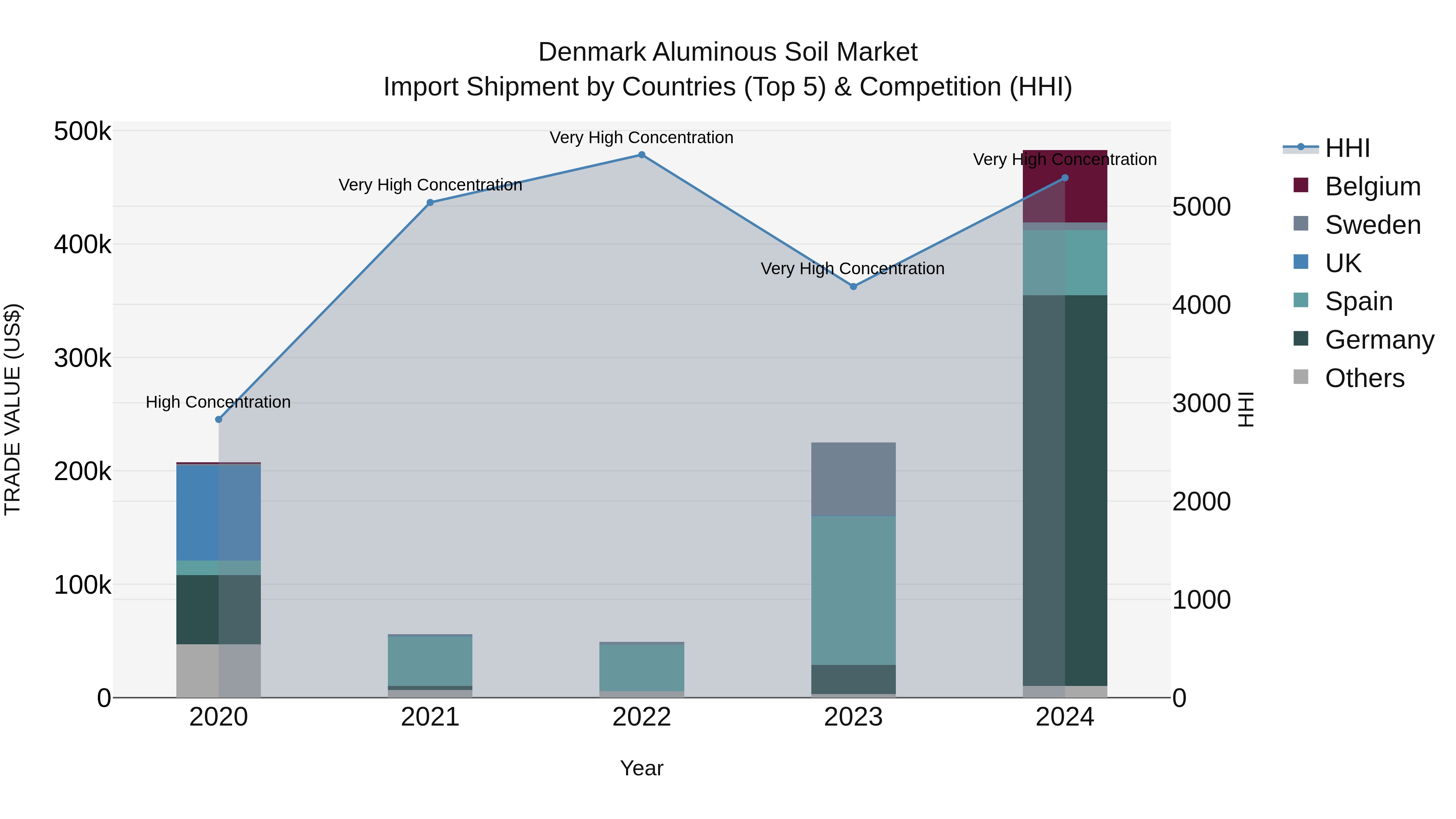 Denmark Aluminous Soil Market Top 5 Importing Countries and Market Competition (HHI) Analysis
