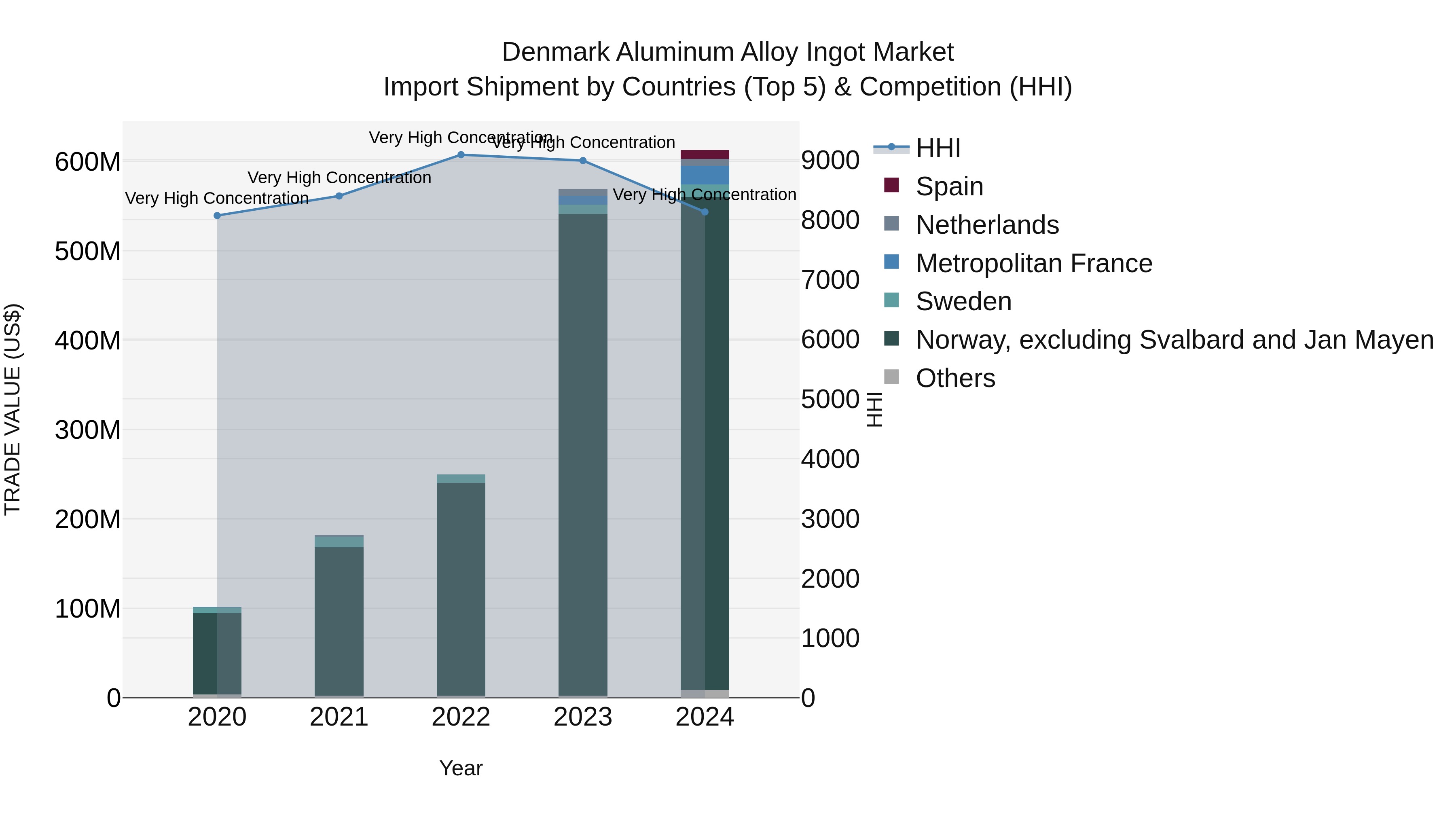 Denmark Aluminum Alloy Ingot Market Top 5 Importing Countries and Market Competition (HHI) Analysis