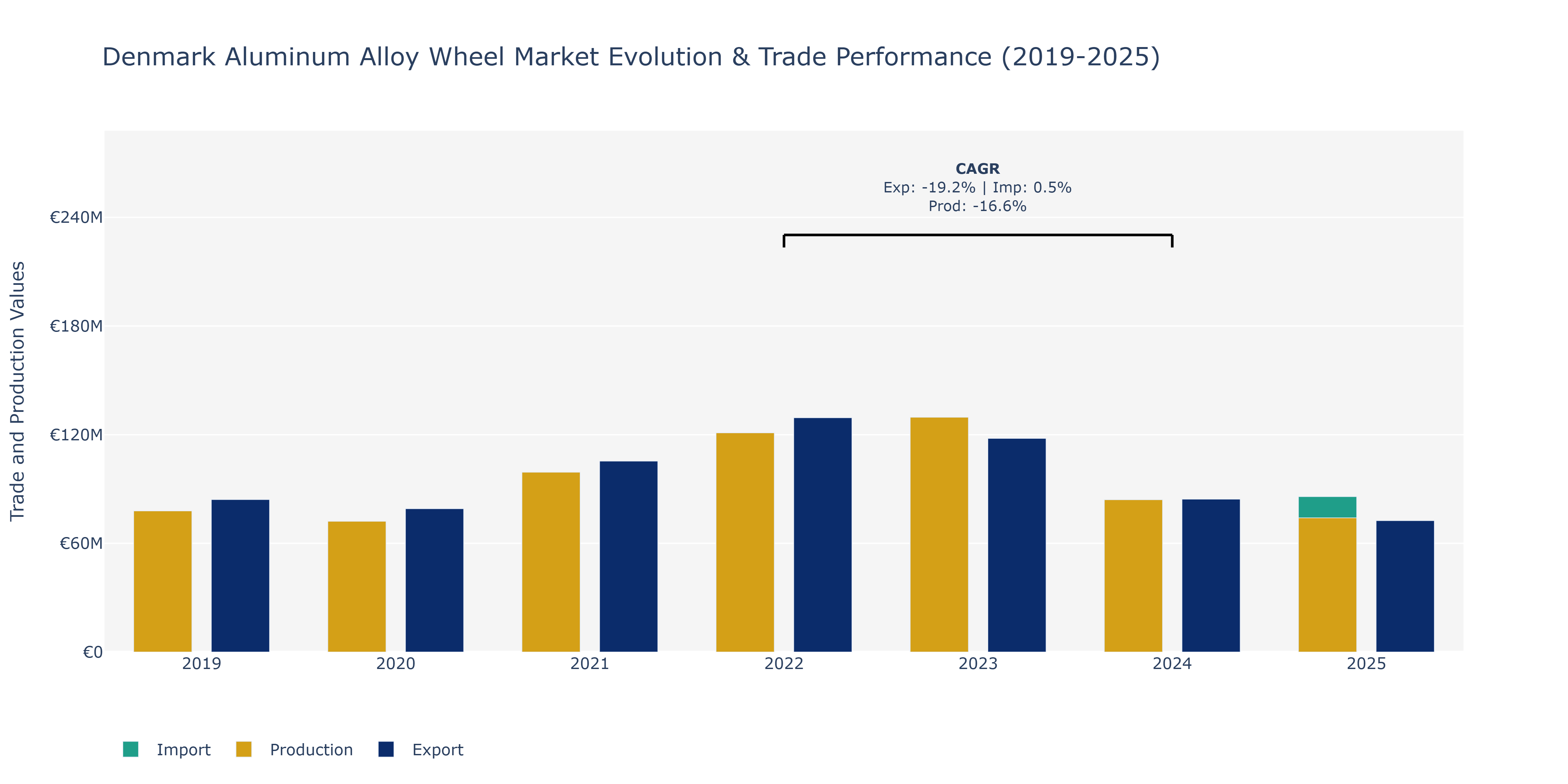 Denmark Aluminum Alloy Wheel Market: Production & Trade Performance (2019-2025)