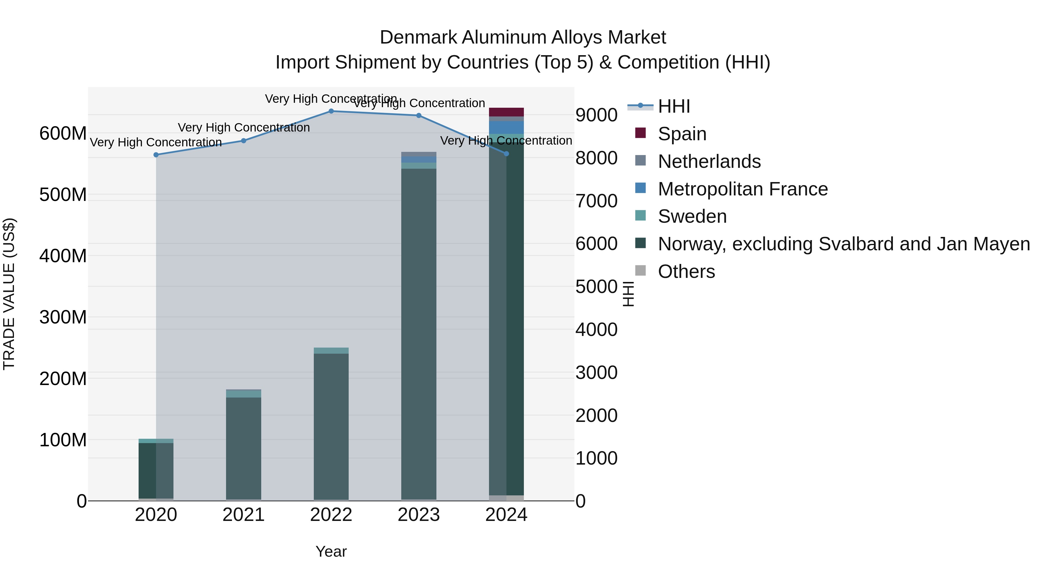 Denmark Aluminum Alloys Market Top 5 Importing Countries and Market Competition (HHI) Analysis