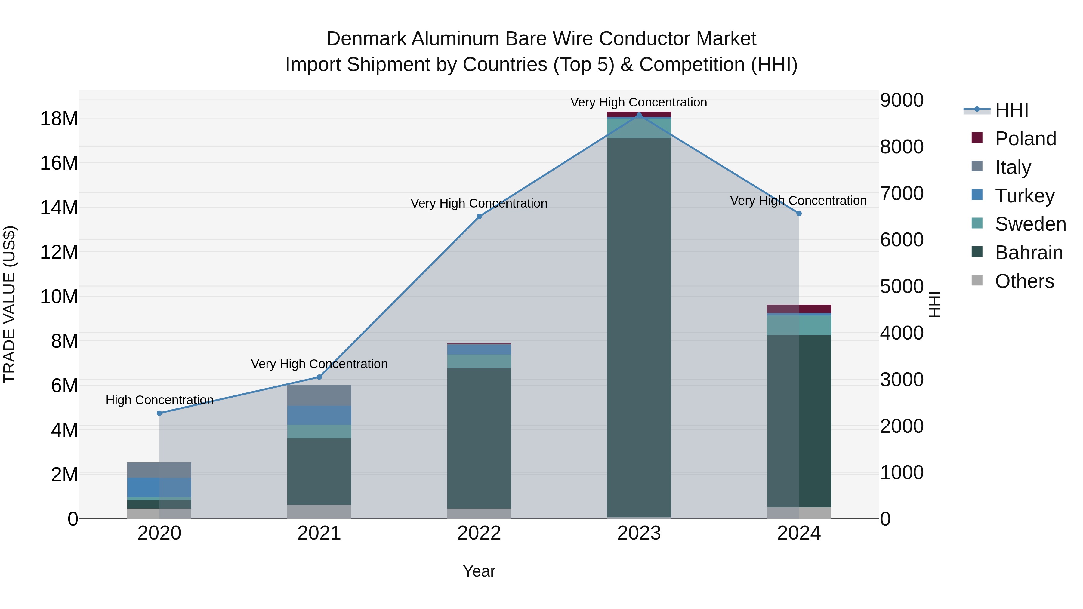 Denmark Aluminum Bare Wire Conductor Market Top 5 Importing Countries and Market Competition (HHI) Analysis
