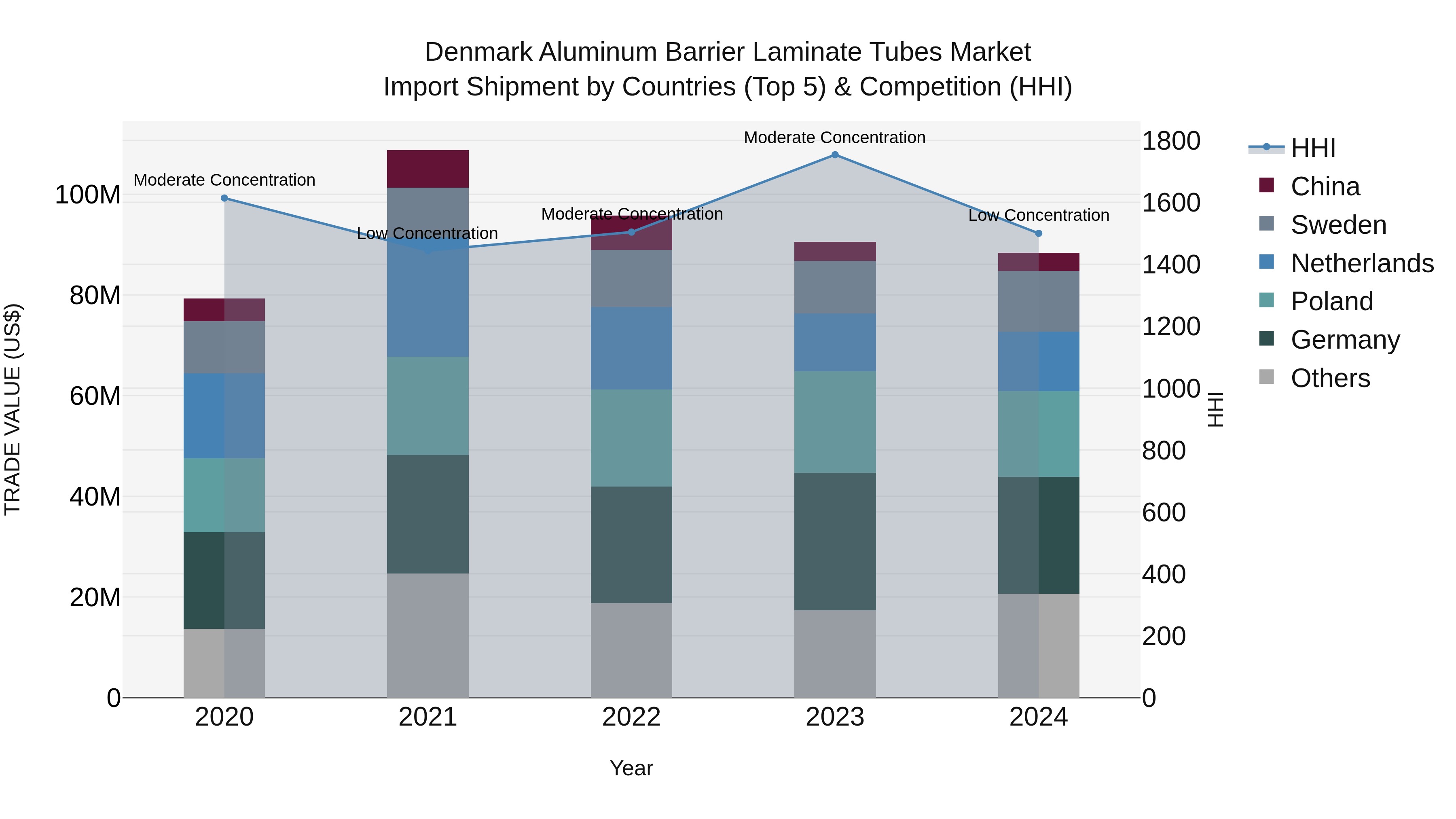 Denmark Aluminum Barrier Laminate Tubes Market Top 5 Importing Countries and Market Competition (HHI) Analysis