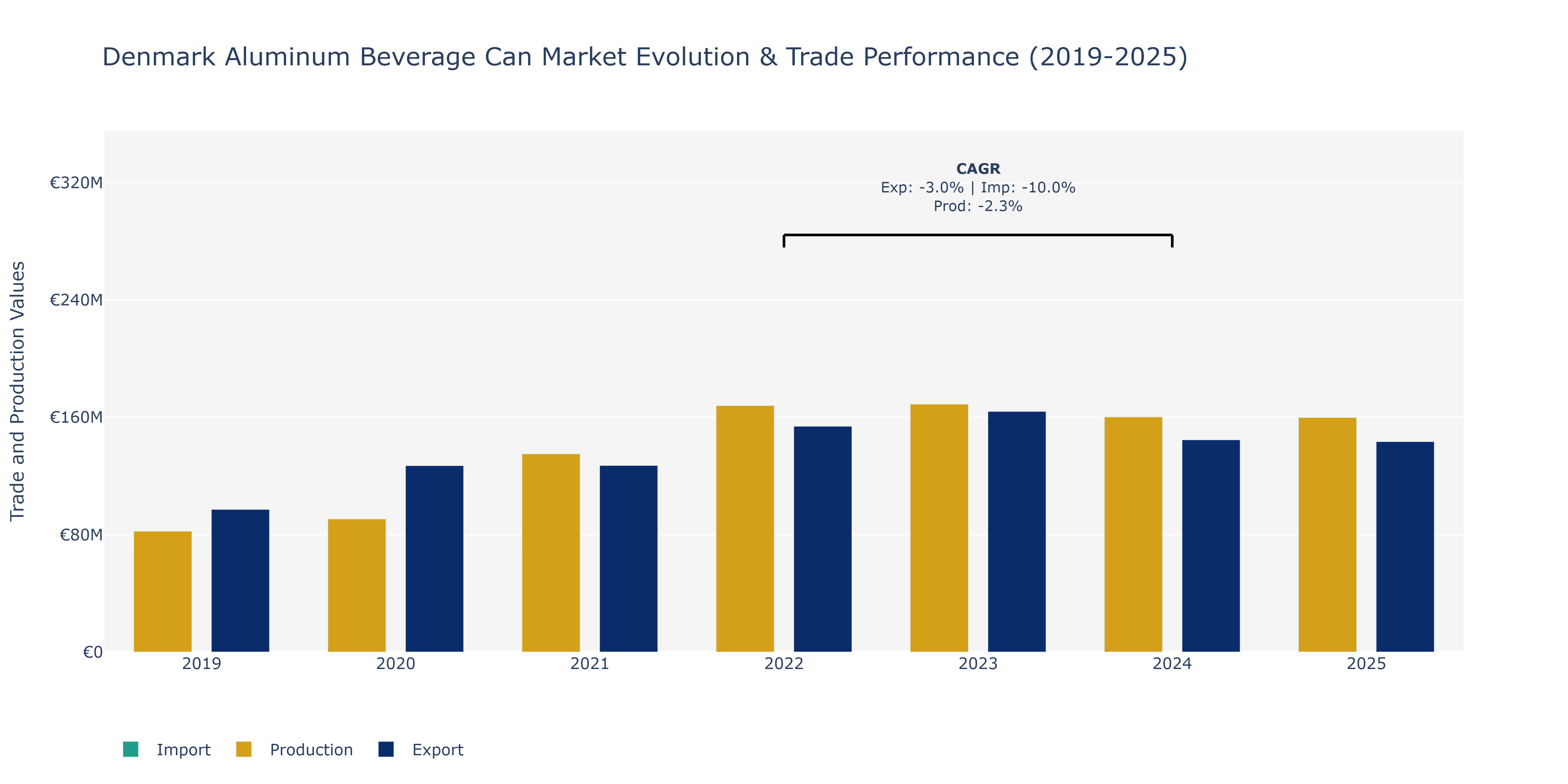 Denmark Aluminum Beverage Can Market: Production & Trade Performance (2019-2025)