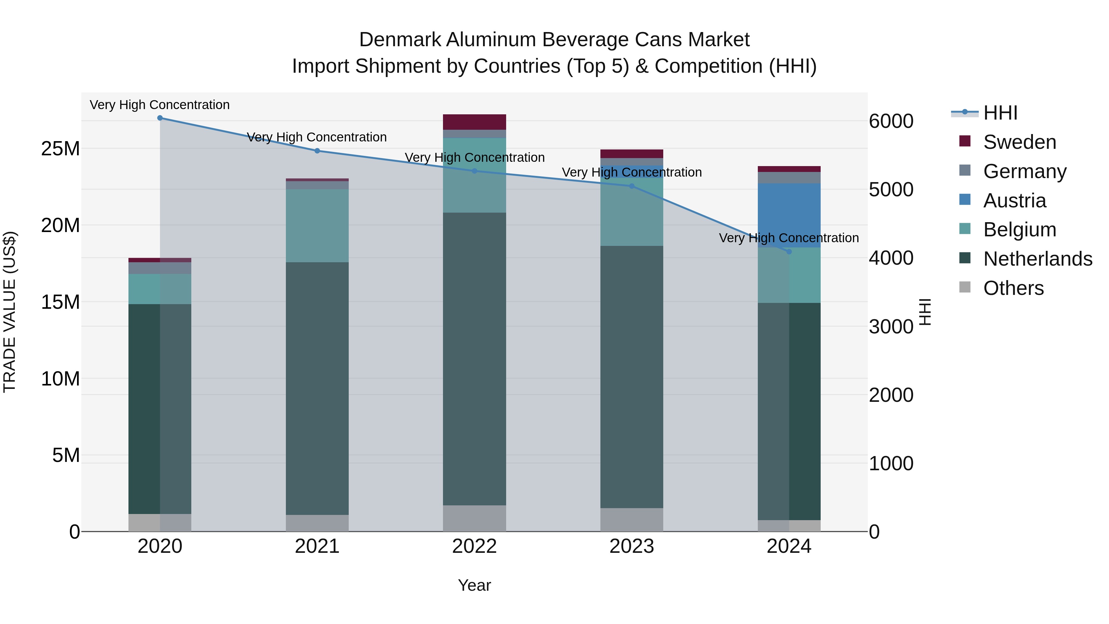 Denmark Aluminum Beverage Cans Market Top 5 Importing Countries and Market Competition (HHI) Analysis