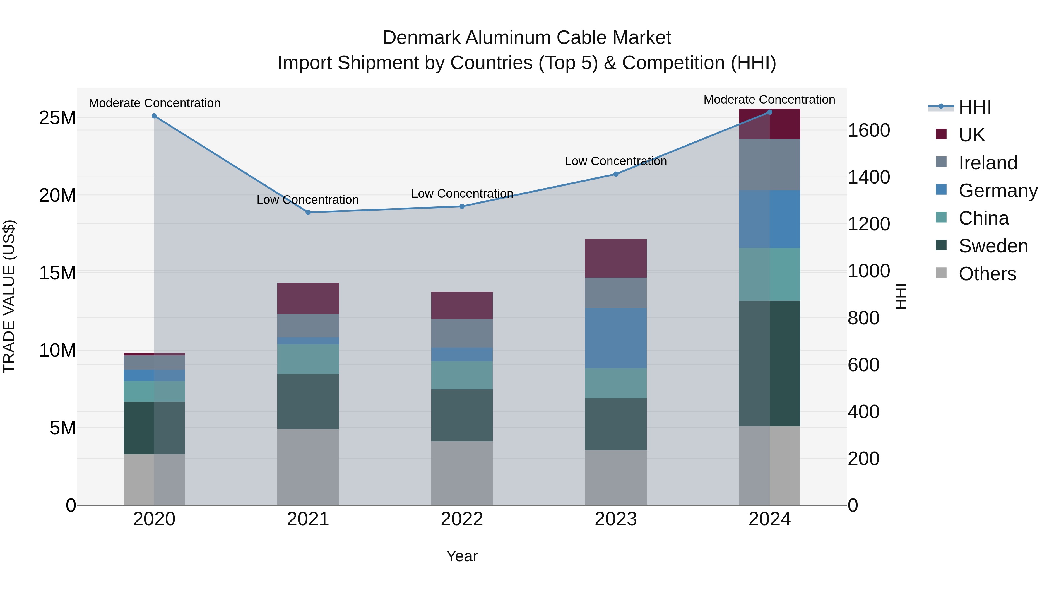 Denmark Aluminum Cable Market Top 5 Importing Countries and Market Competition (HHI) Analysis