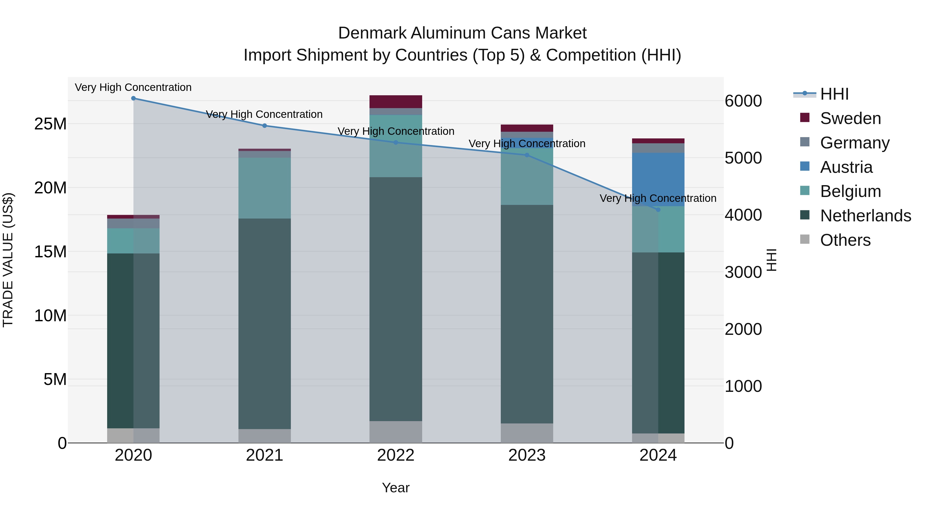 Denmark Aluminum Cans Market Top 5 Importing Countries and Market Competition (HHI) Analysis