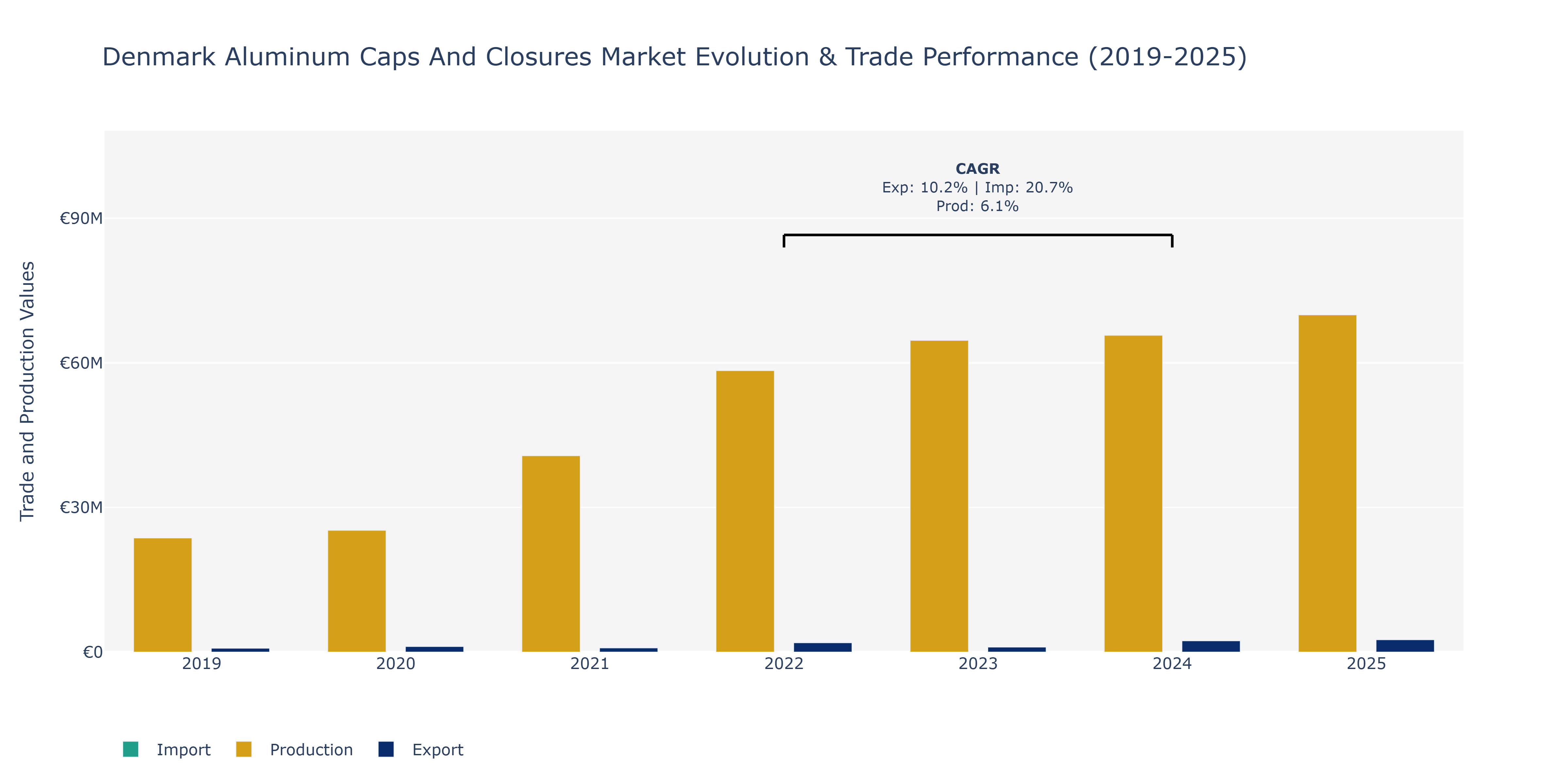 Denmark Aluminum Caps And Closures Market: Production & Trade Performance (2019-2025)
