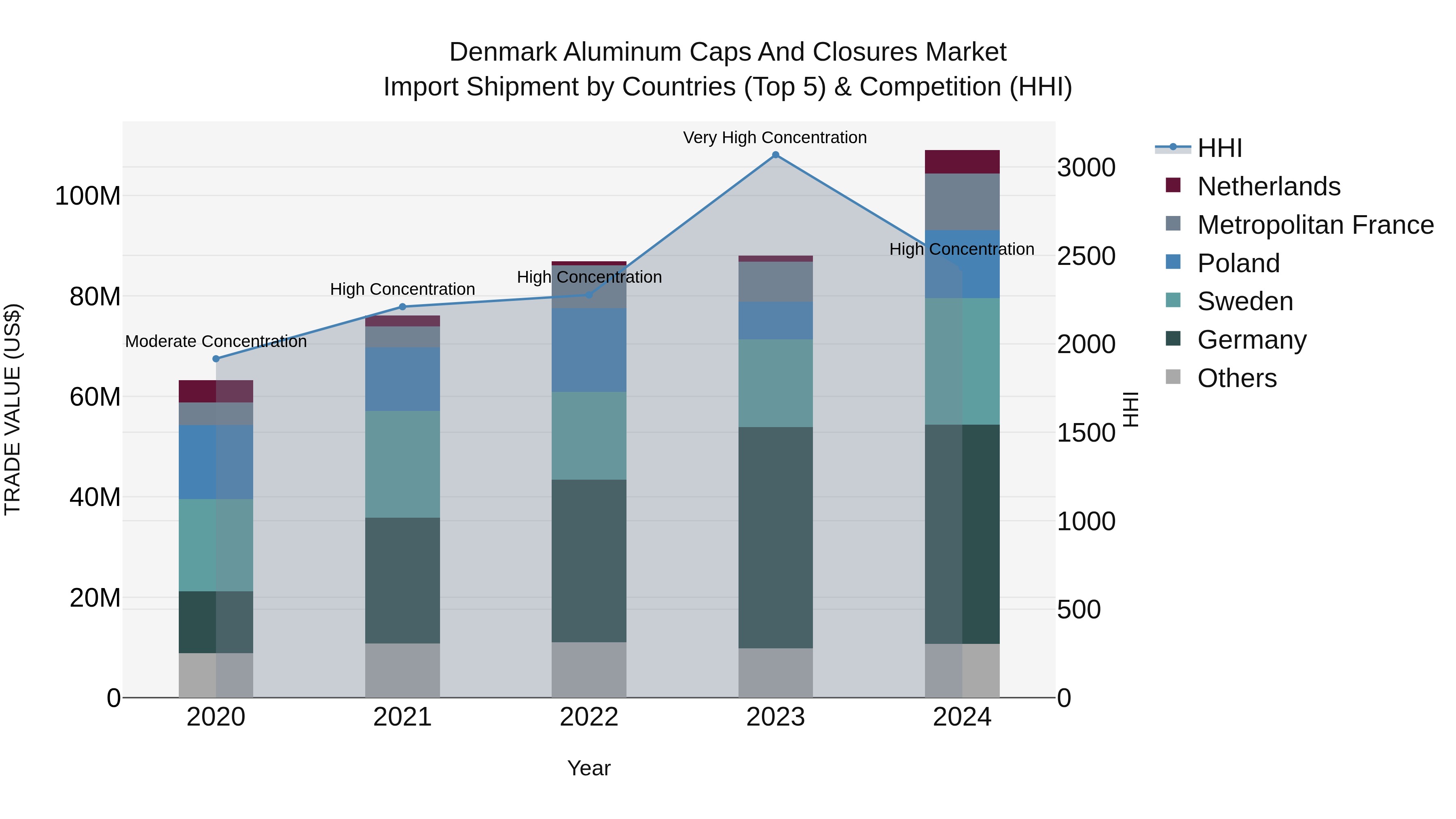 Denmark Aluminum Caps and Closures Market Top 5 Importing Countries and Market Competition (HHI) Analysis