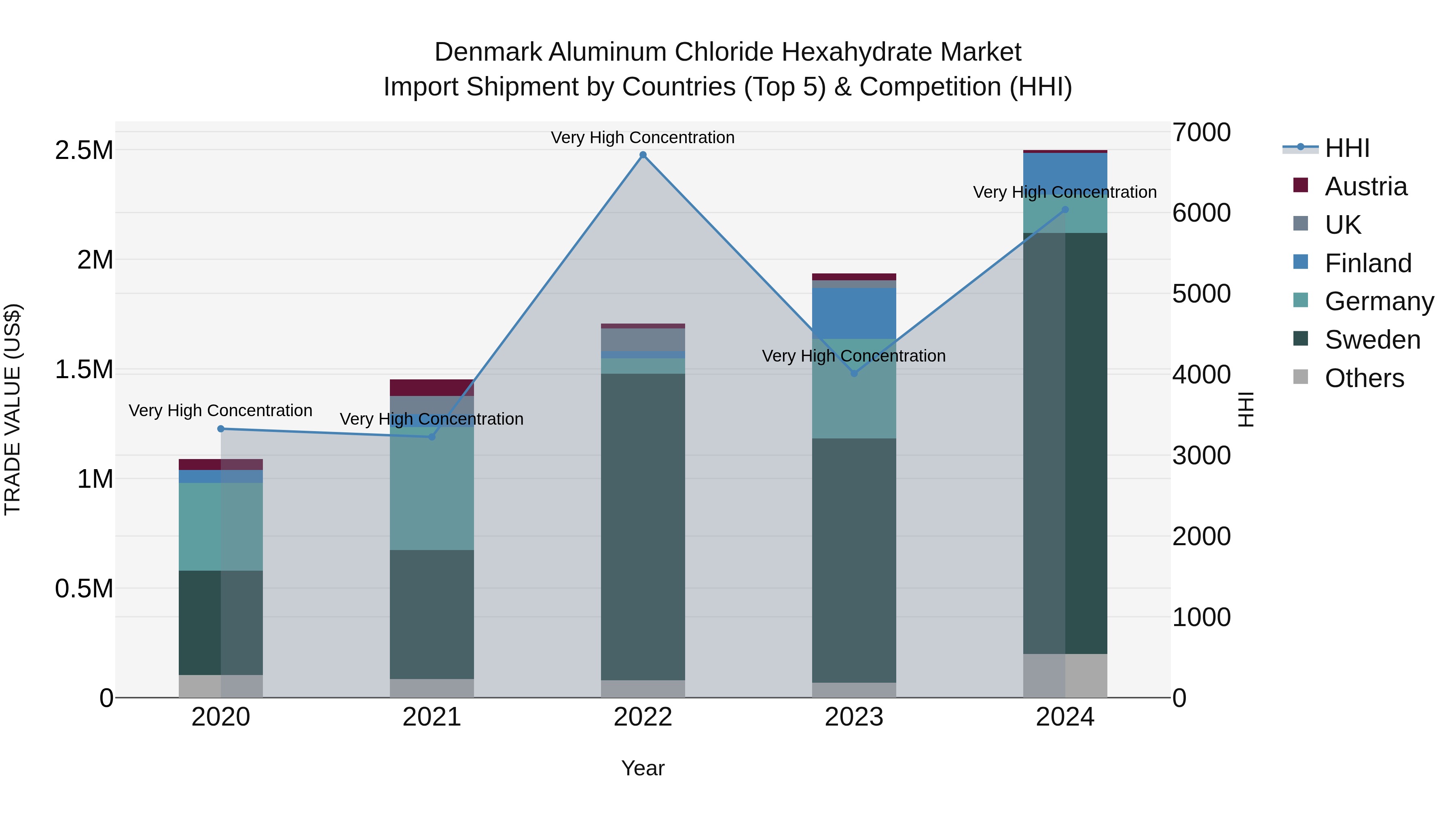 Denmark Aluminum Chloride Hexahydrate Market Top 5 Importing Countries and Market Competition (HHI) Analysis