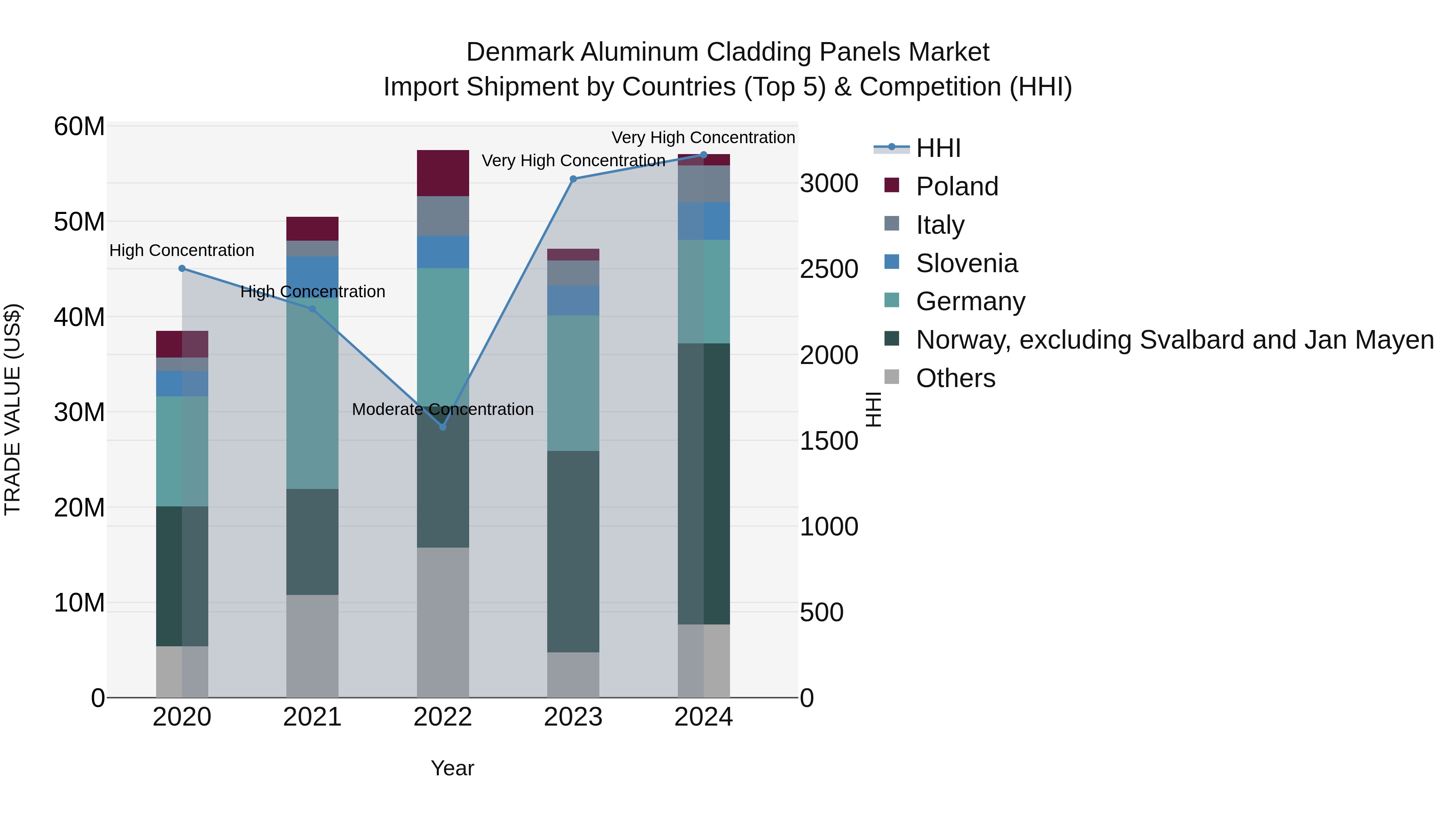 Denmark Aluminum Cladding Panels Market Top 5 Importing Countries and Market Competition (HHI) Analysis