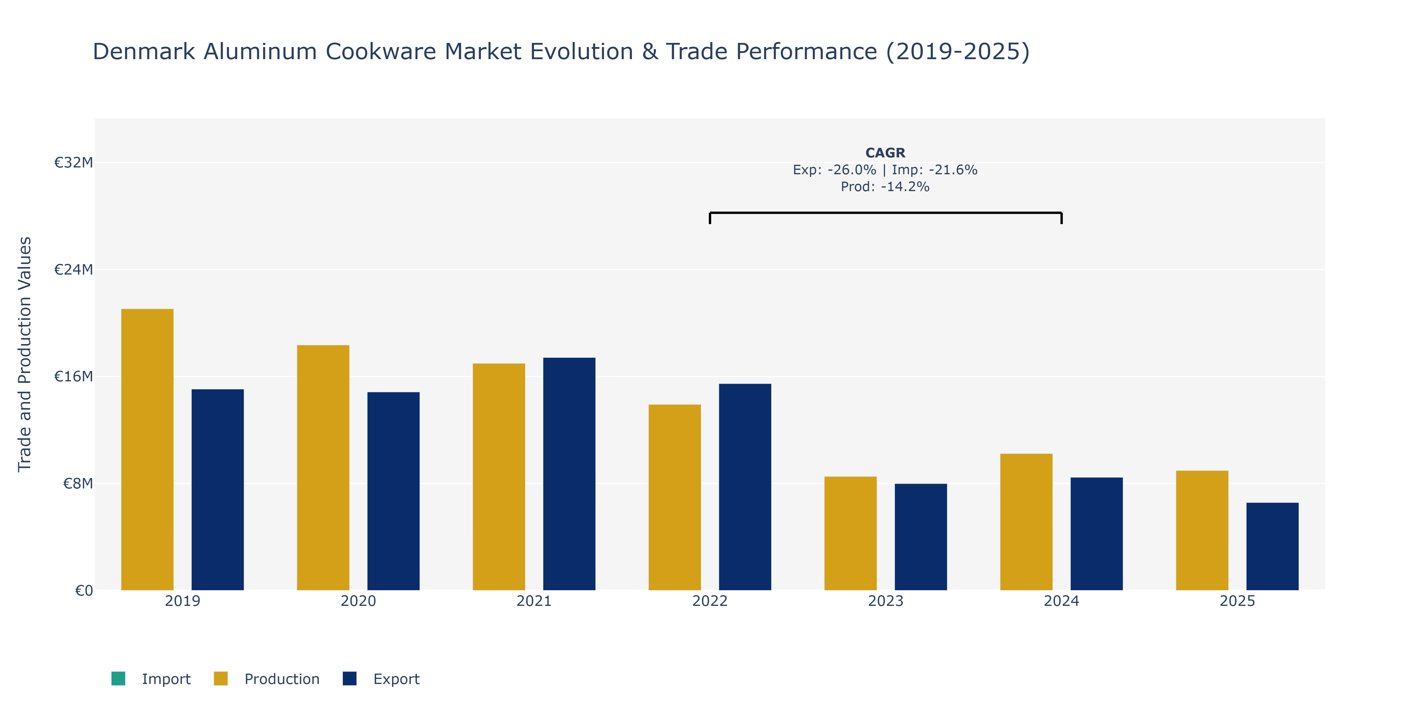 Denmark Aluminum Cookware Market: Production & Trade Performance (2019-2025)