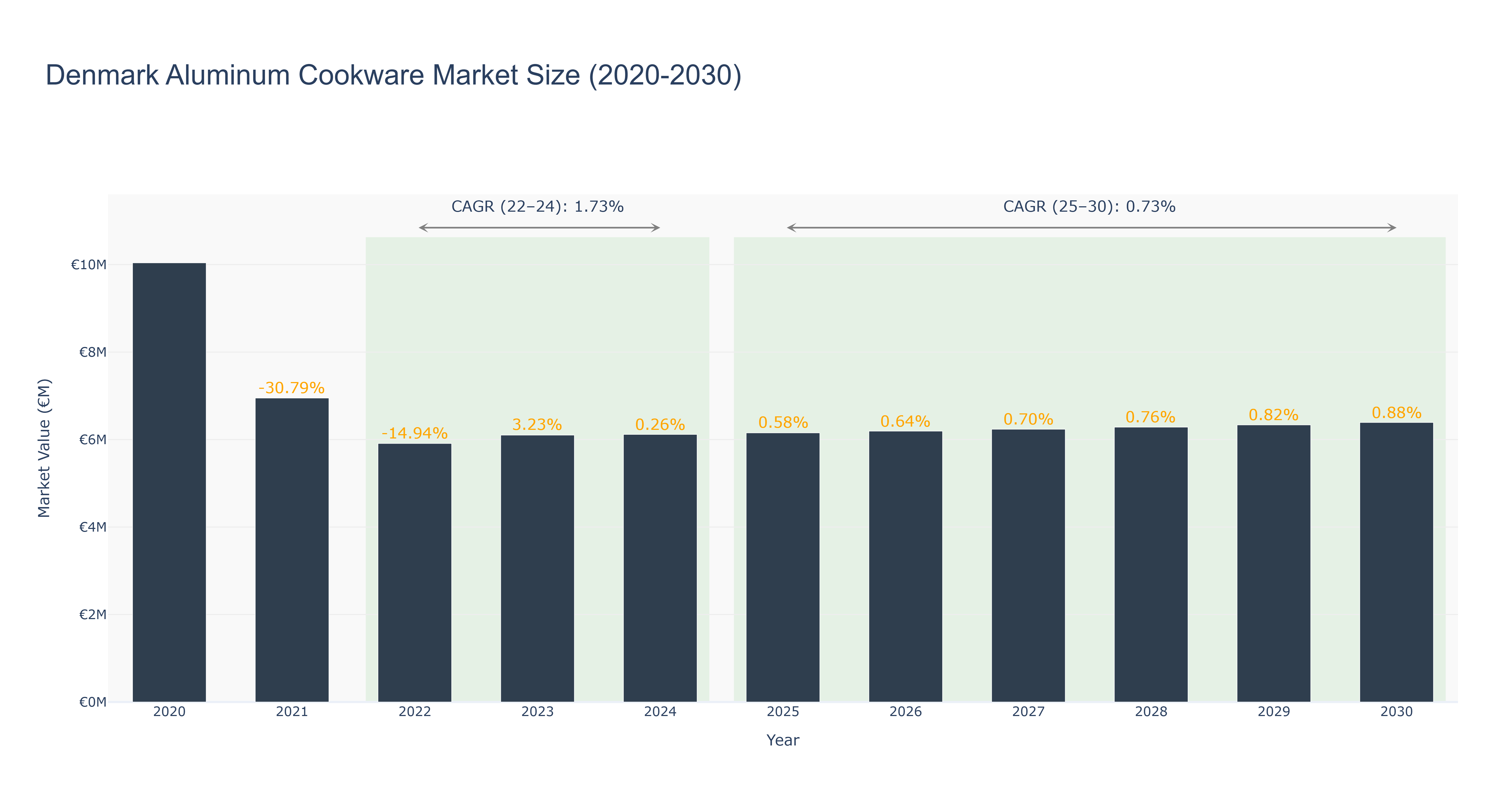 Denmark Aluminum Cookware Market Size (2020-2030)