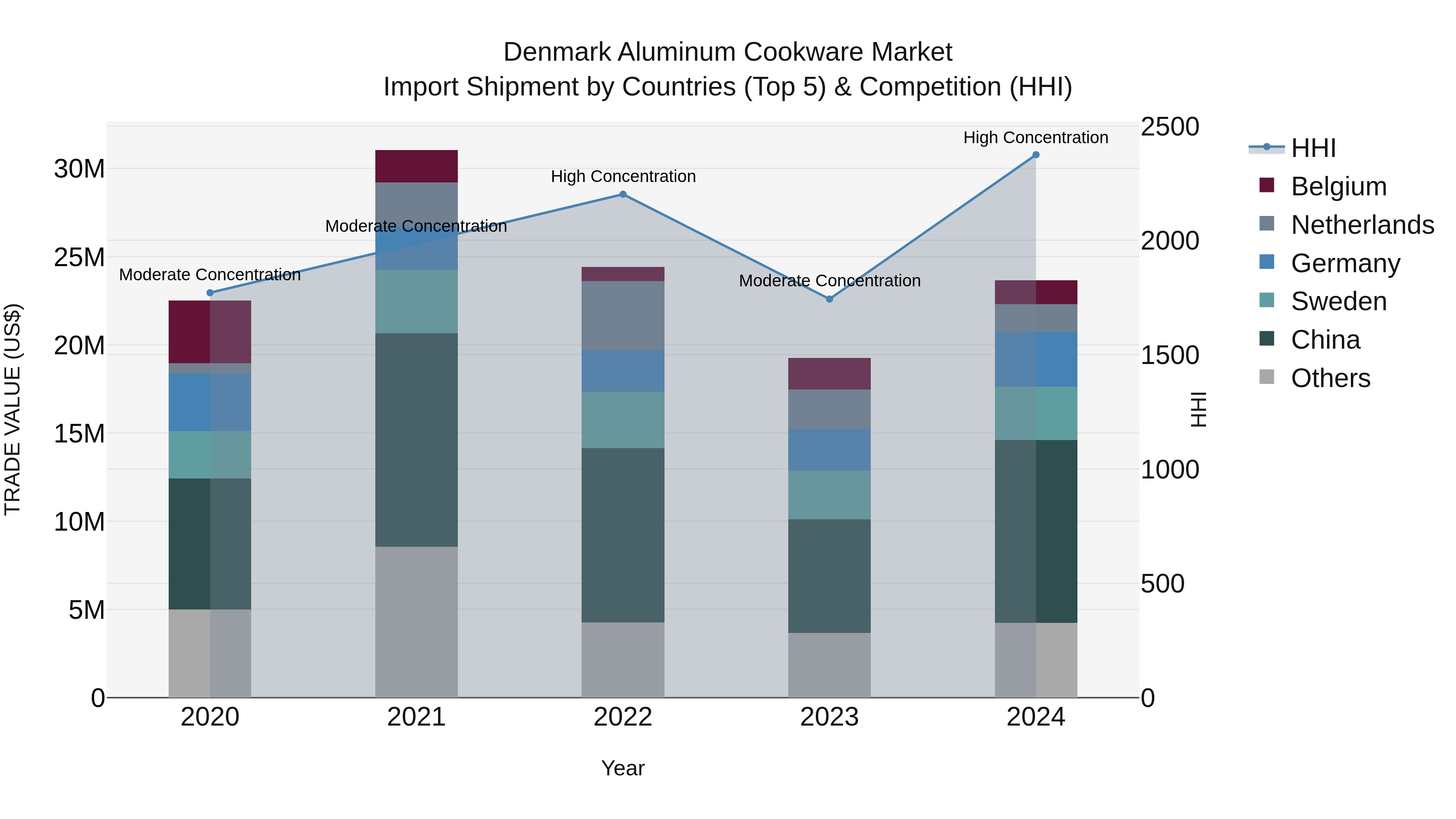Denmark Aluminum Cookware Market Top 5 Importing Countries and Market Competition (HHI) Analysis