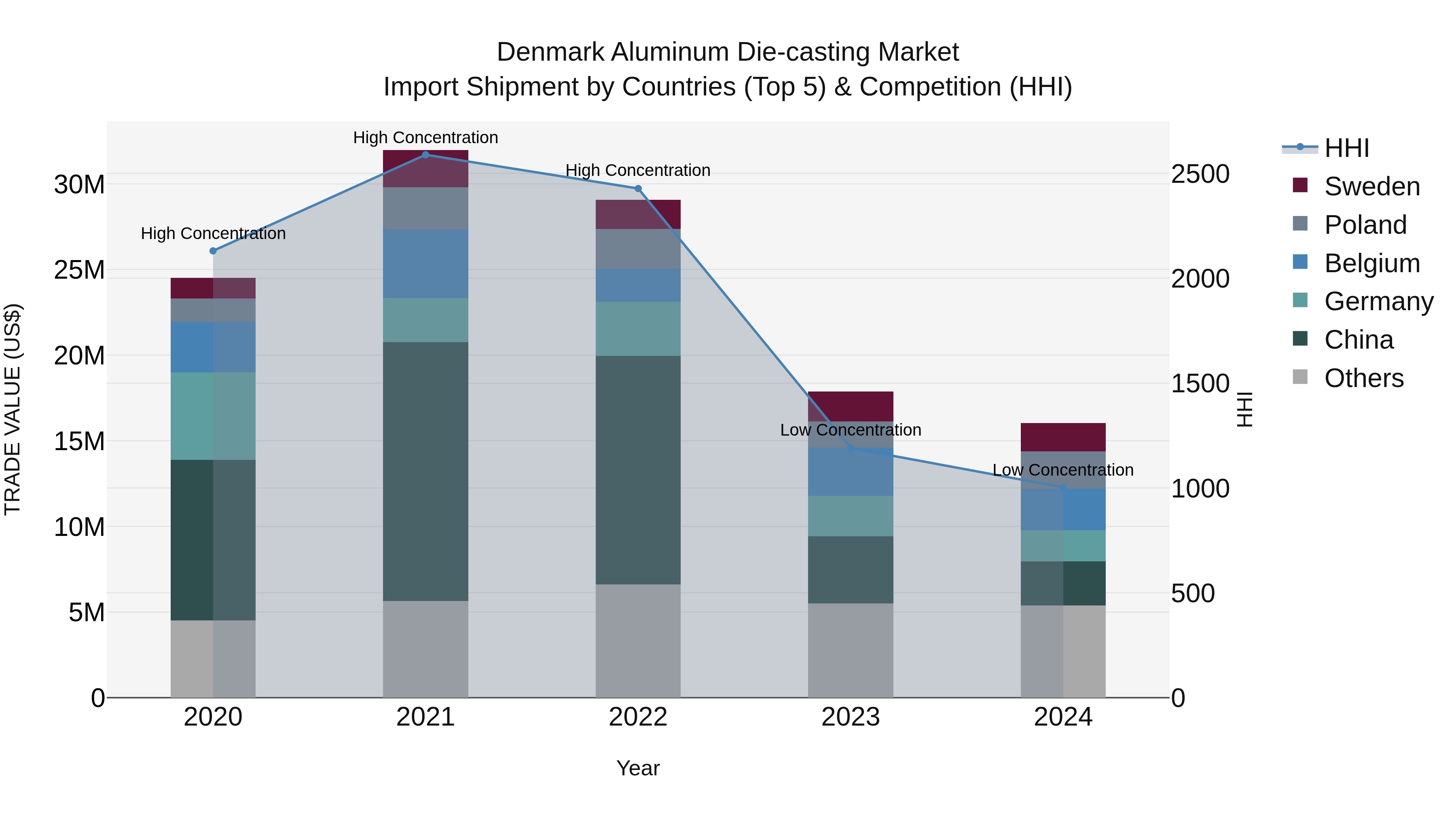 Denmark Aluminum Die-casting Market Top 5 Importing Countries and Market Competition (HHI) Analysis