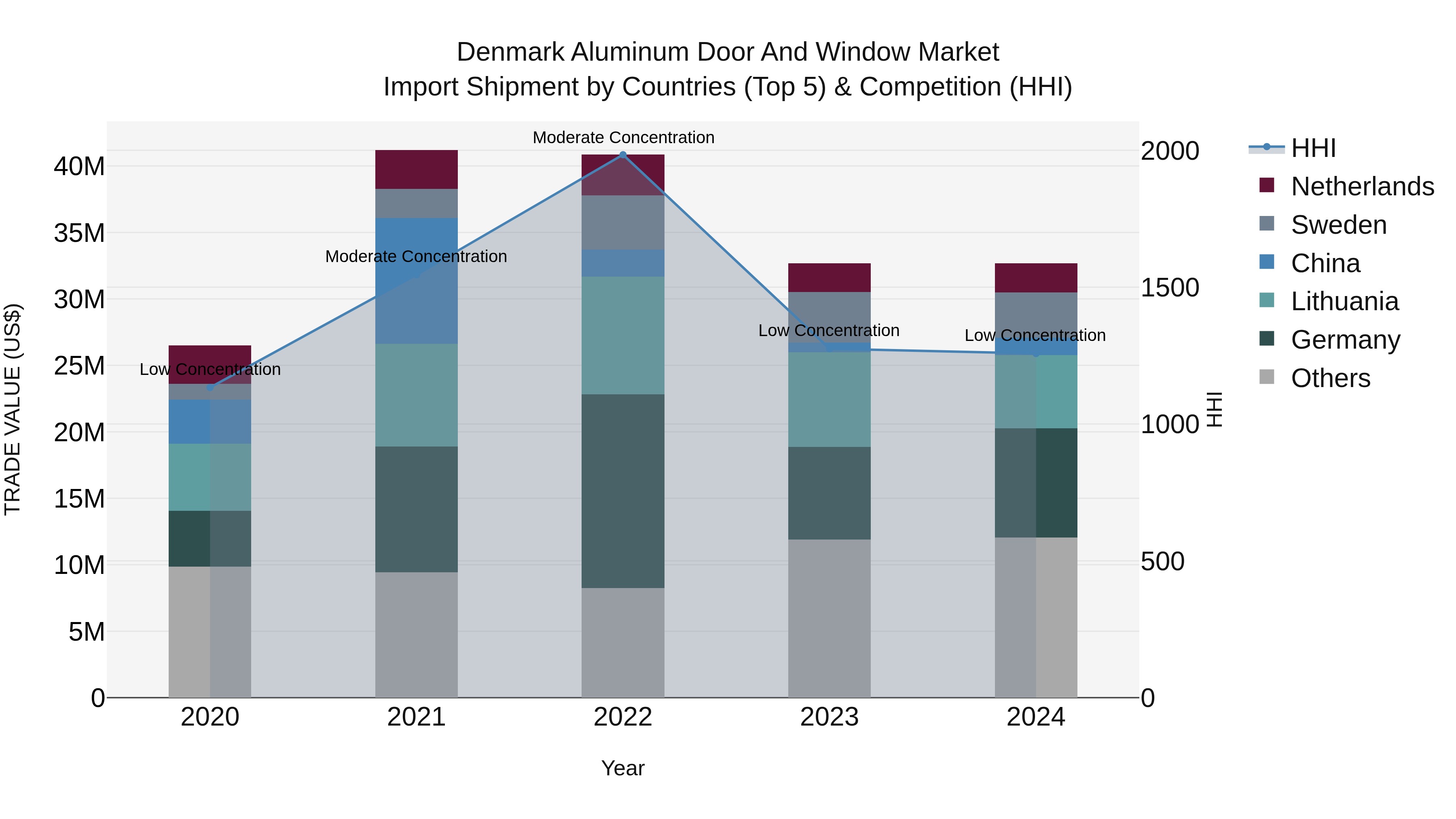 Denmark Aluminum Door and Window Market Top 5 Importing Countries and Market Competition (HHI) Analysis