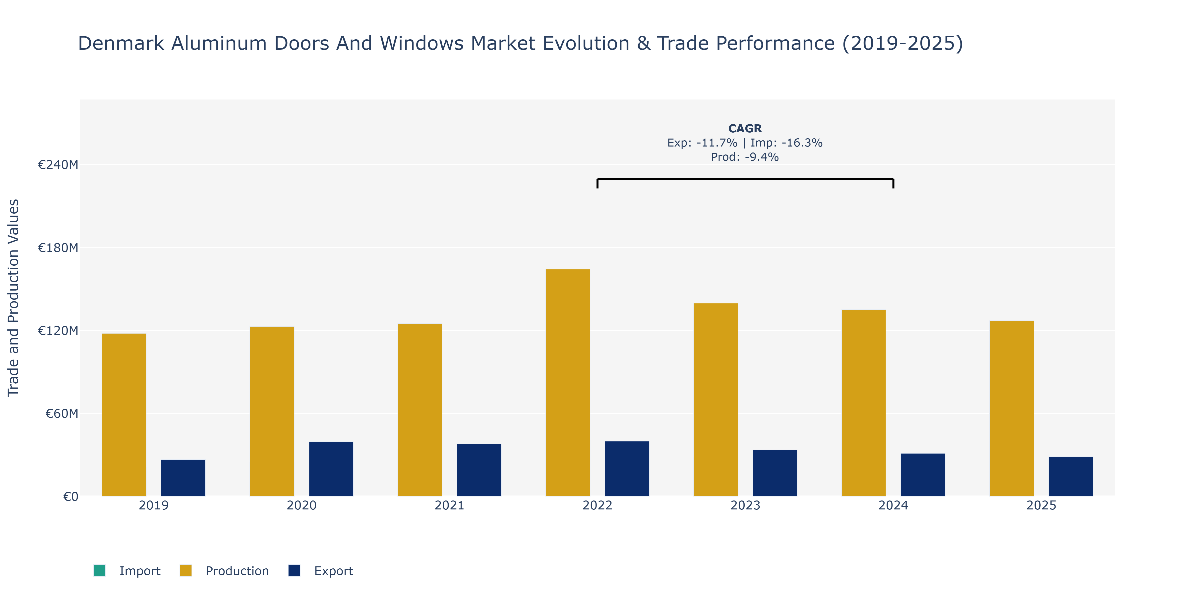 Denmark Aluminum Doors And Windows Market: Production & Trade Performance (2019-2025)