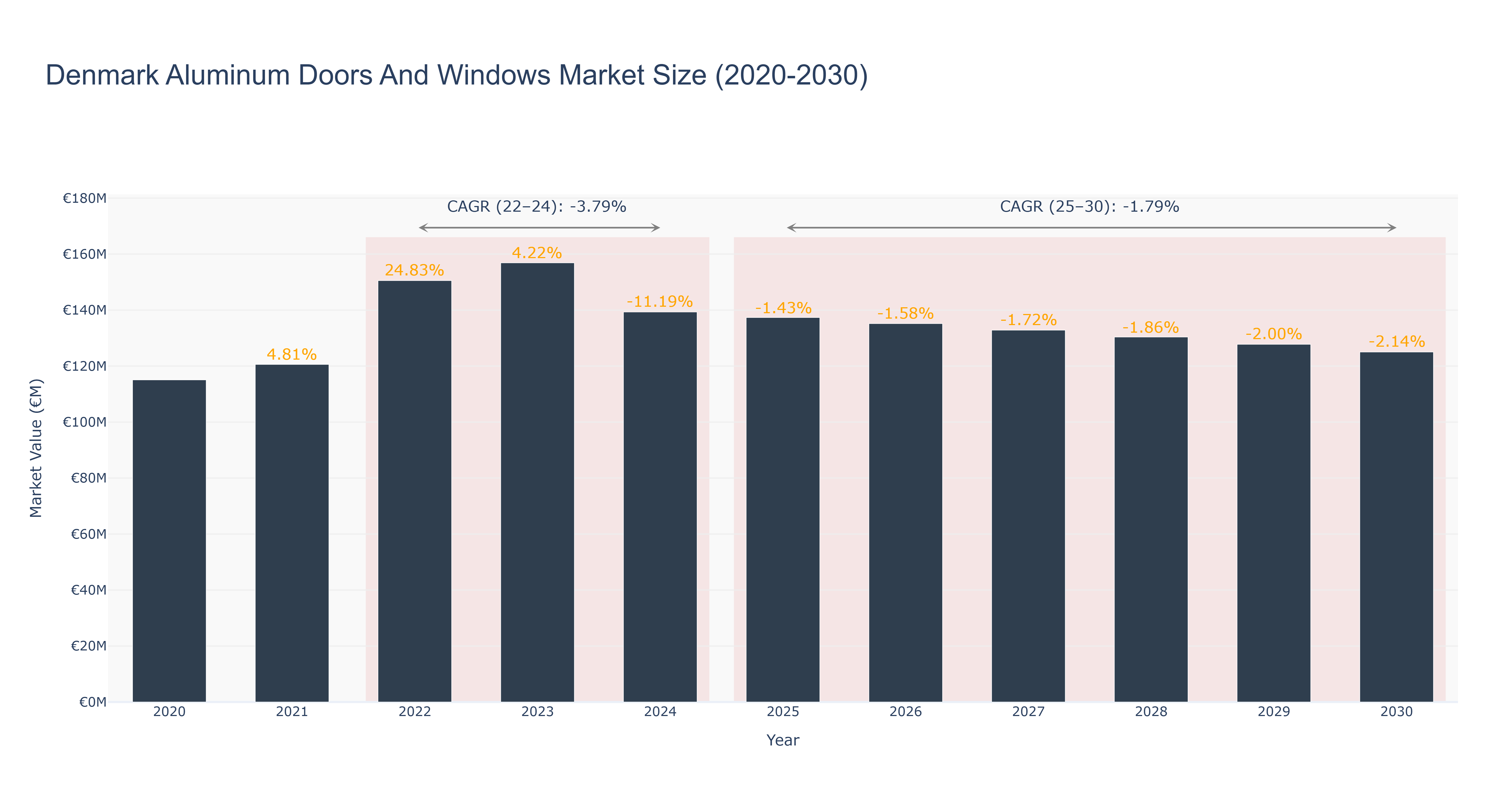 Denmark Aluminum Doors And Windows Market Size (2020-2030)