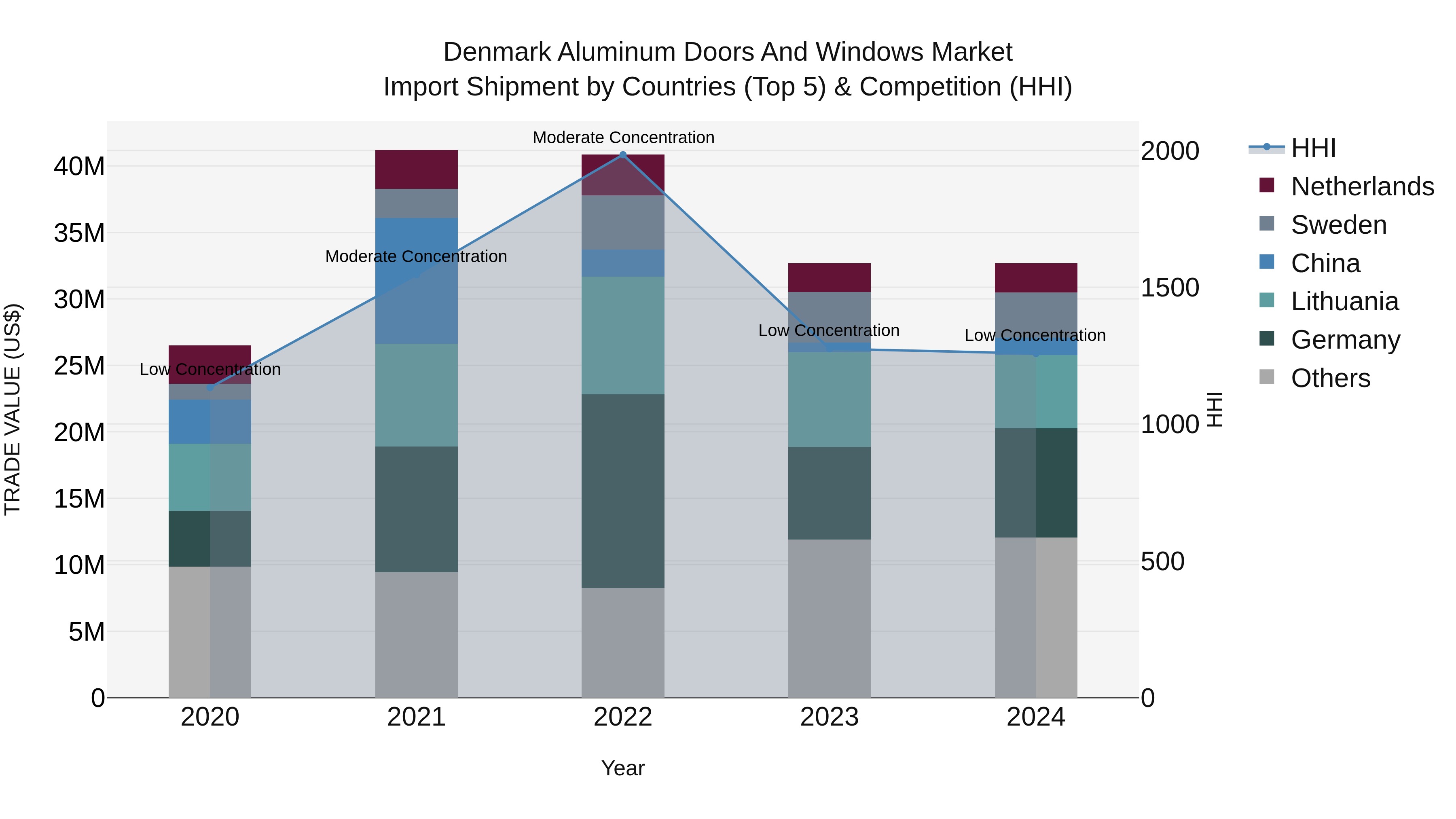 Denmark Aluminum Doors and Windows Market Top 5 Importing Countries and Market Competition (HHI) Analysis