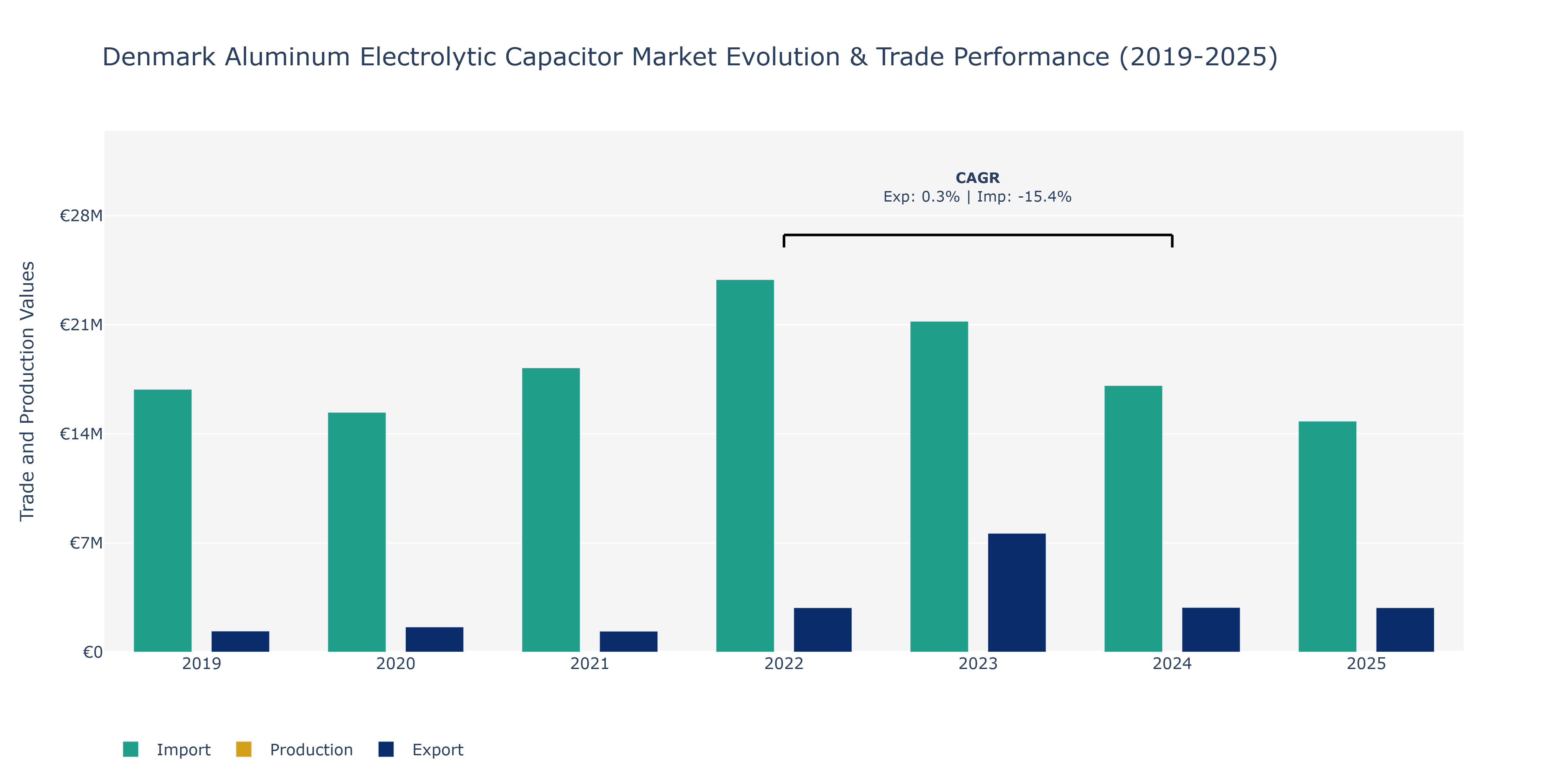 Denmark Aluminum Electrolytic Capacitor Market: Production & Trade Performance (2019-2025)