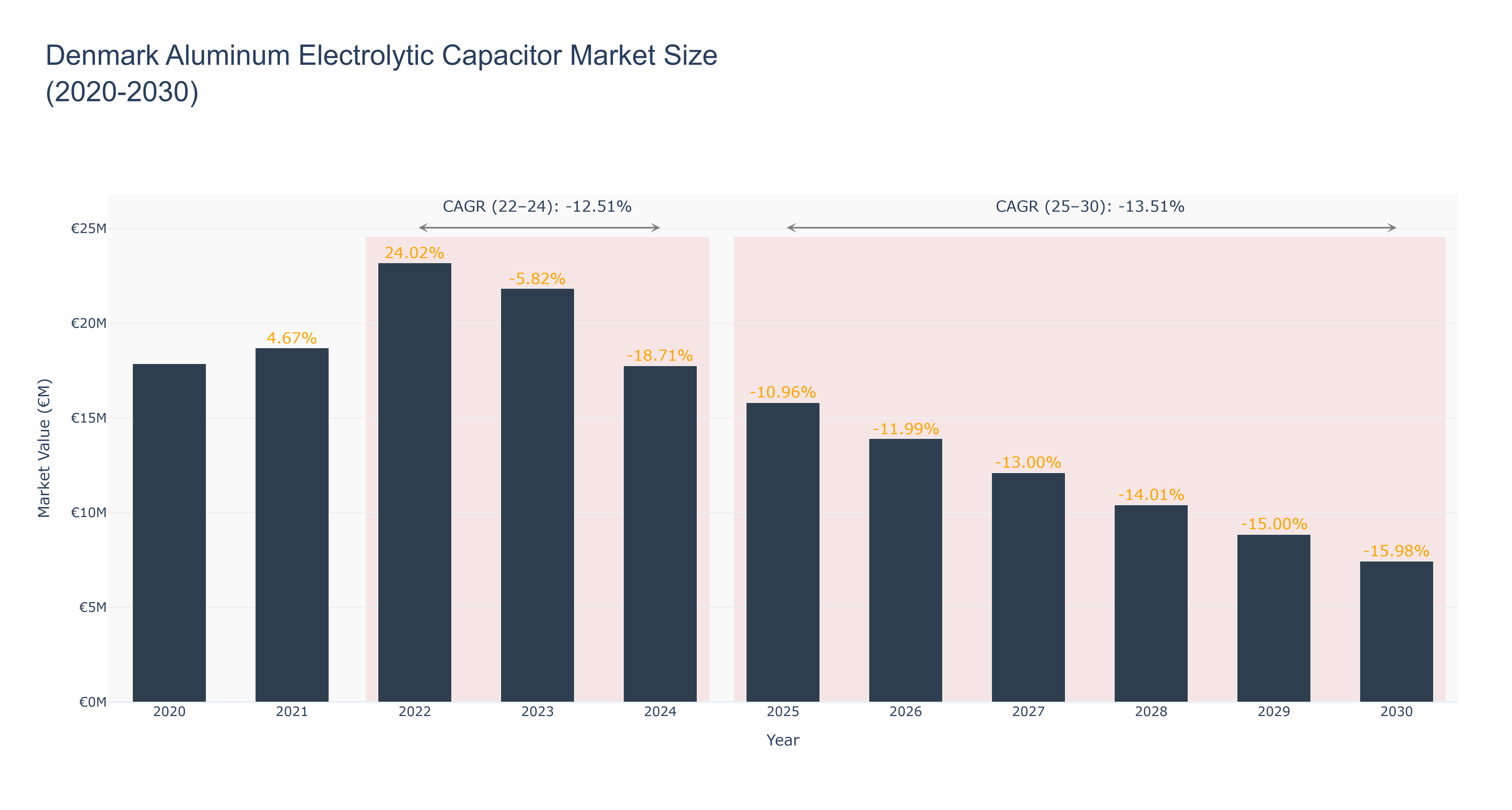 Denmark Aluminum Electrolytic Capacitor Market Size (2020-2030)