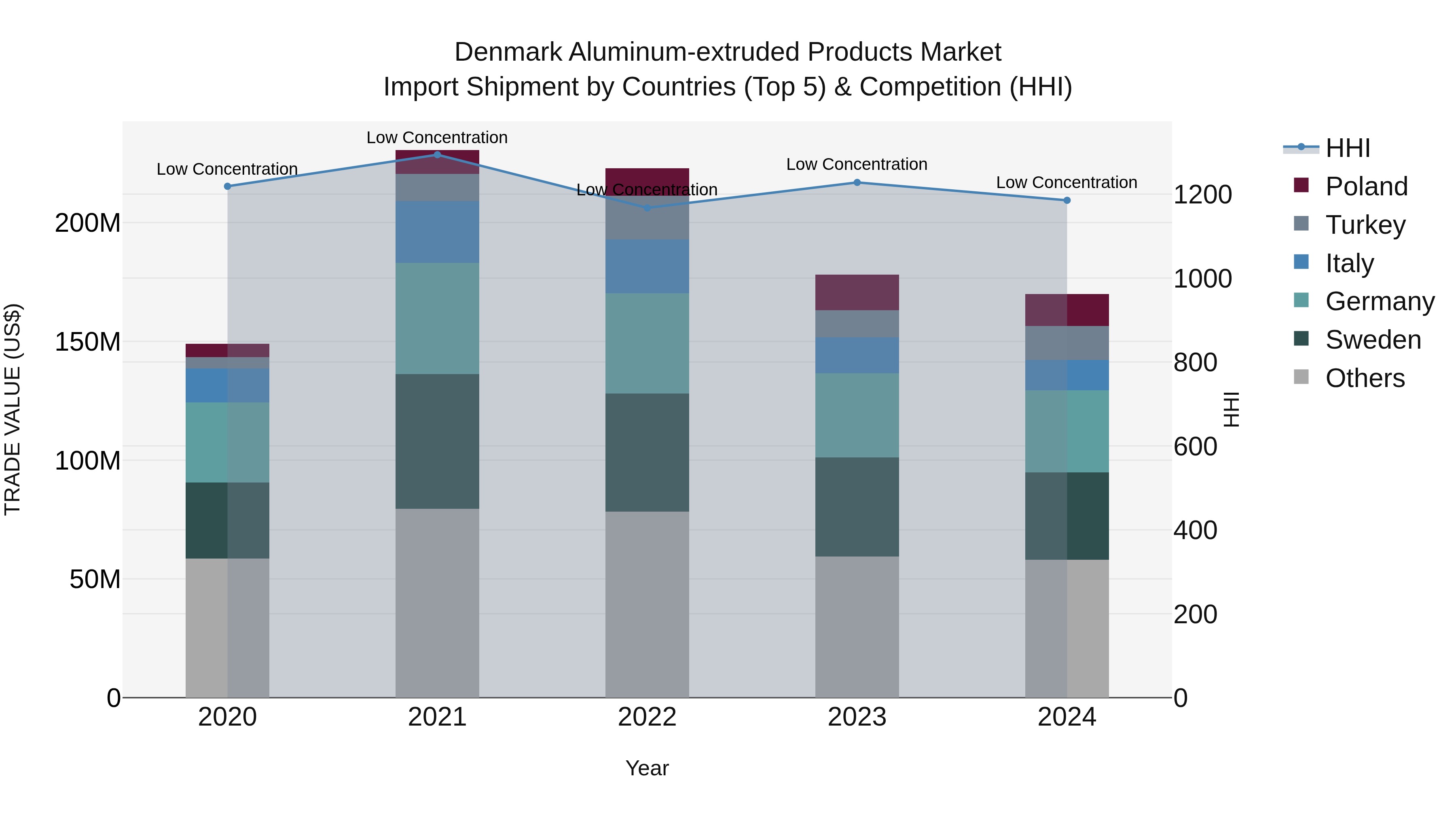 Denmark Aluminum-extruded Products Market Top 5 Importing Countries and Market Competition (HHI) Analysis