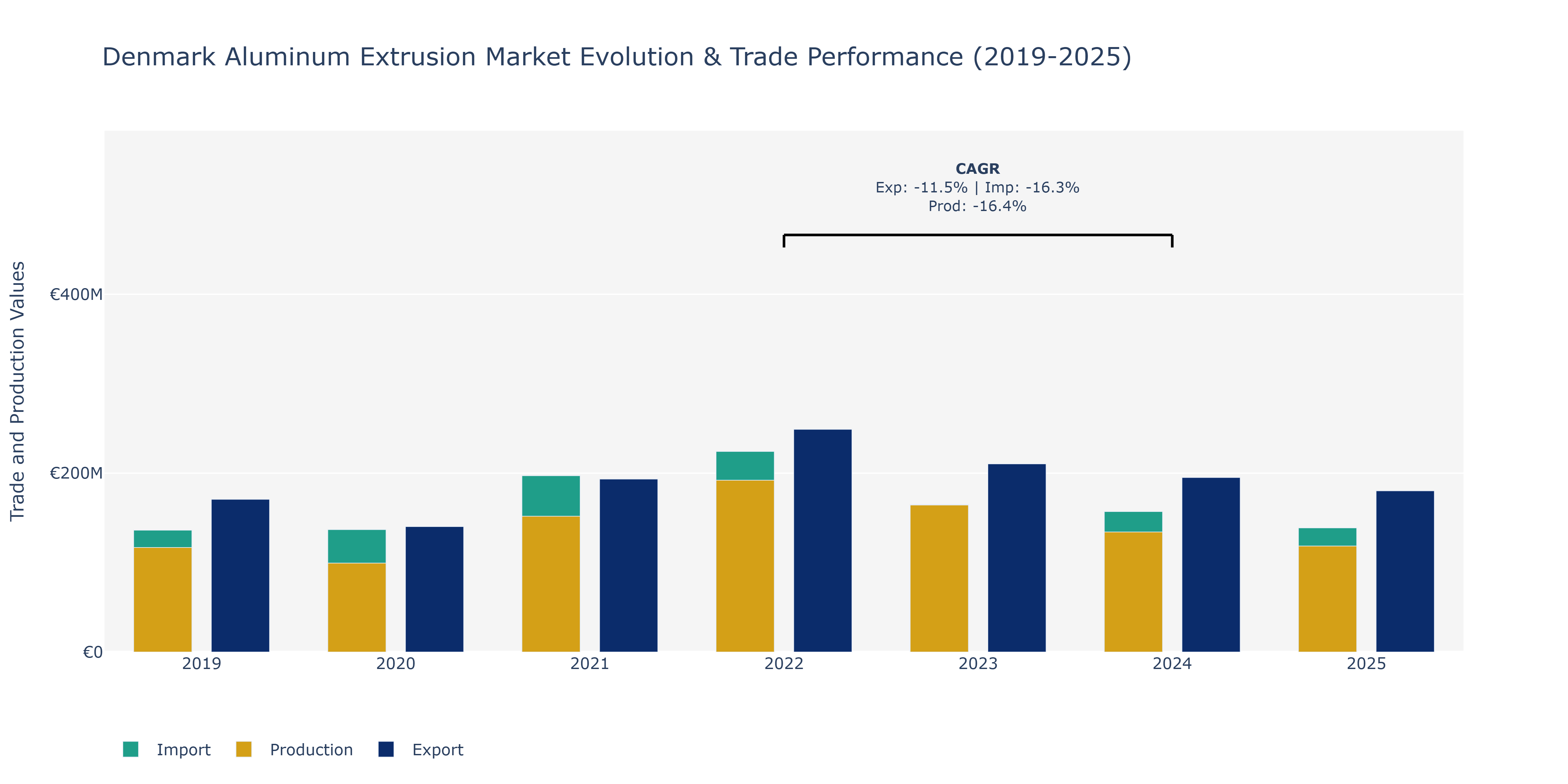 Denmark Aluminum Extrusion Market: Production & Trade Performance (2019-2025)