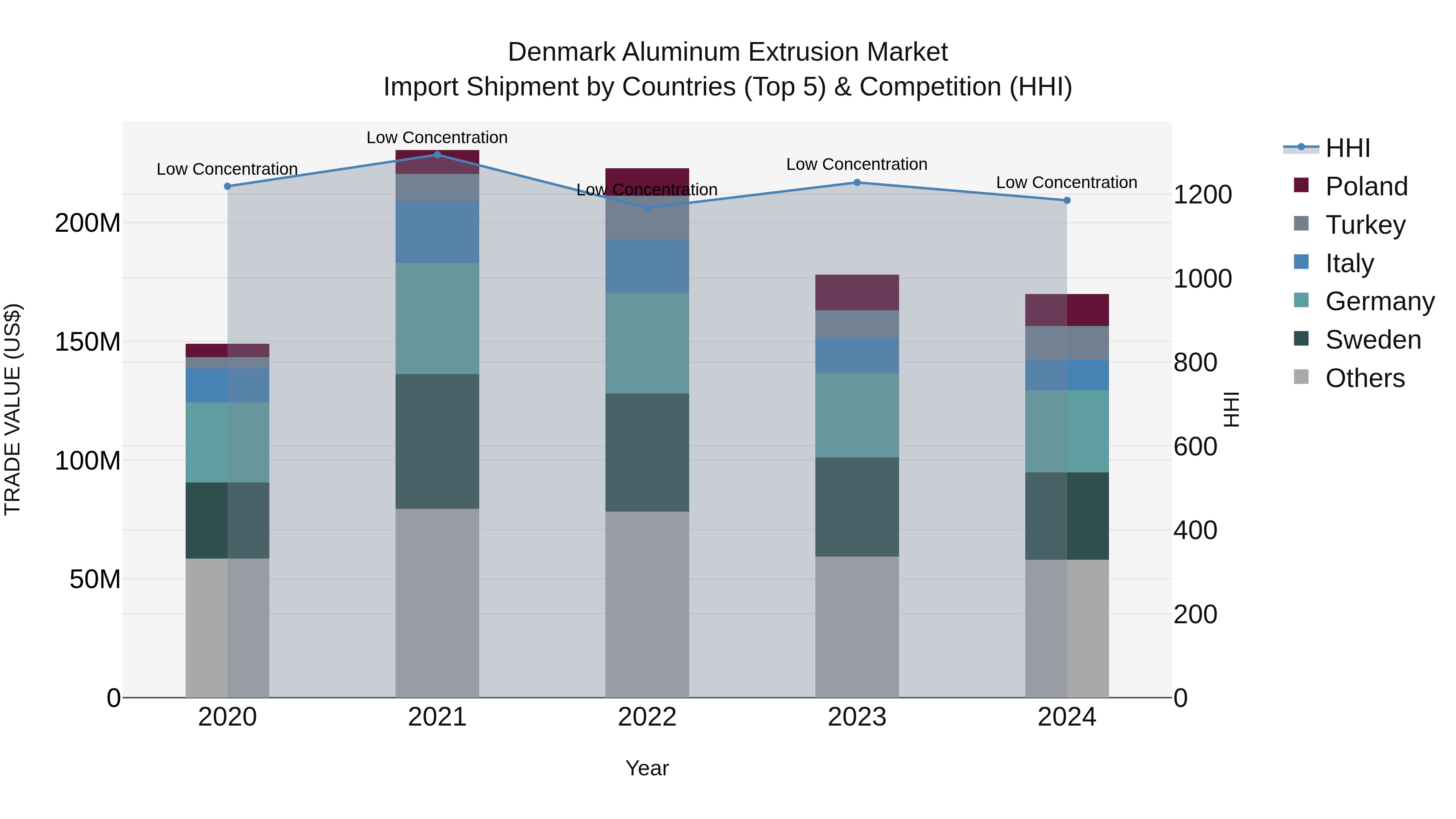 Denmark Aluminum Extrusion Market Top 5 Importing Countries and Market Competition (HHI) Analysis