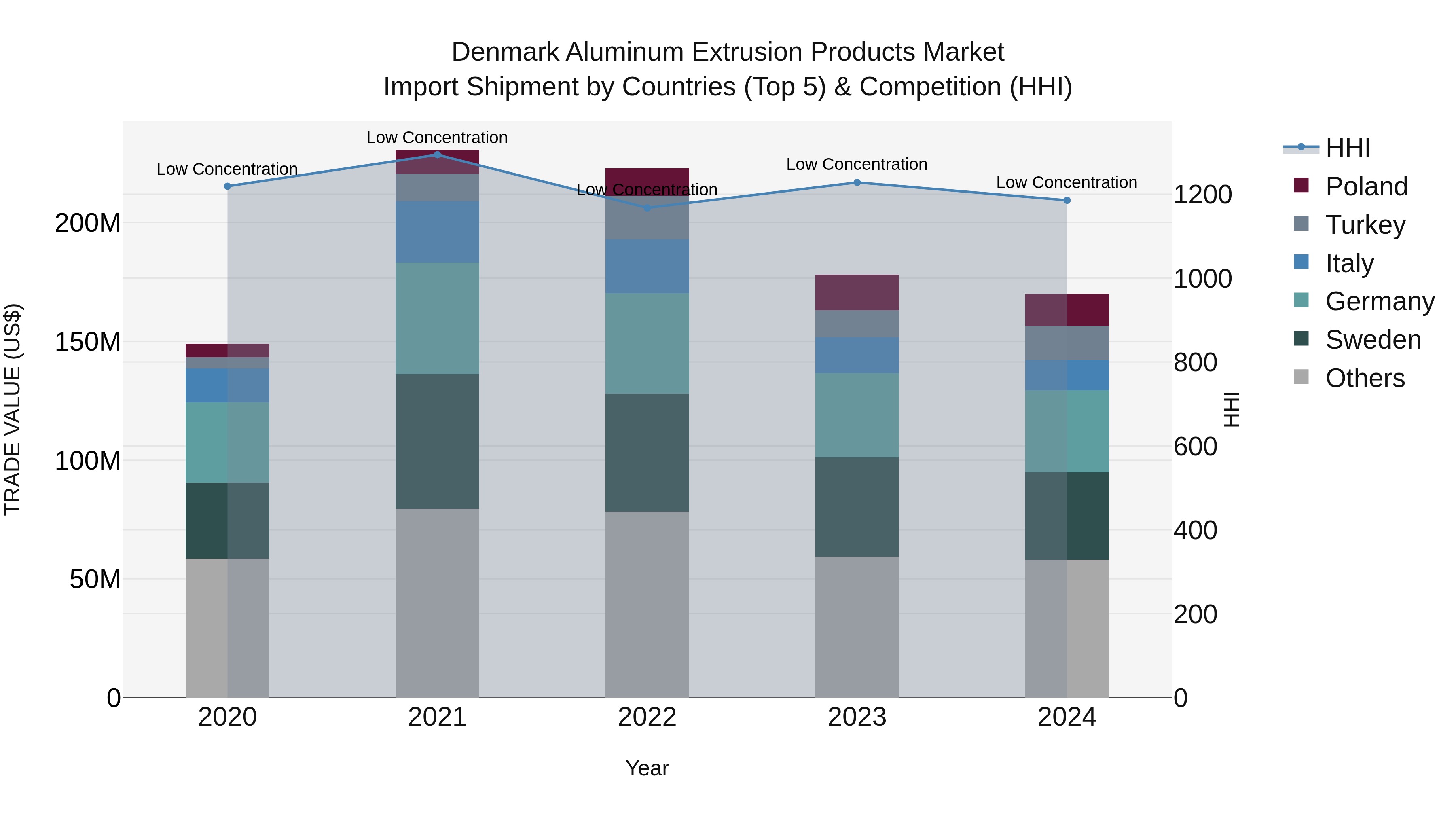 Denmark Aluminum Extrusion Products Market Top 5 Importing Countries and Market Competition (HHI) Analysis