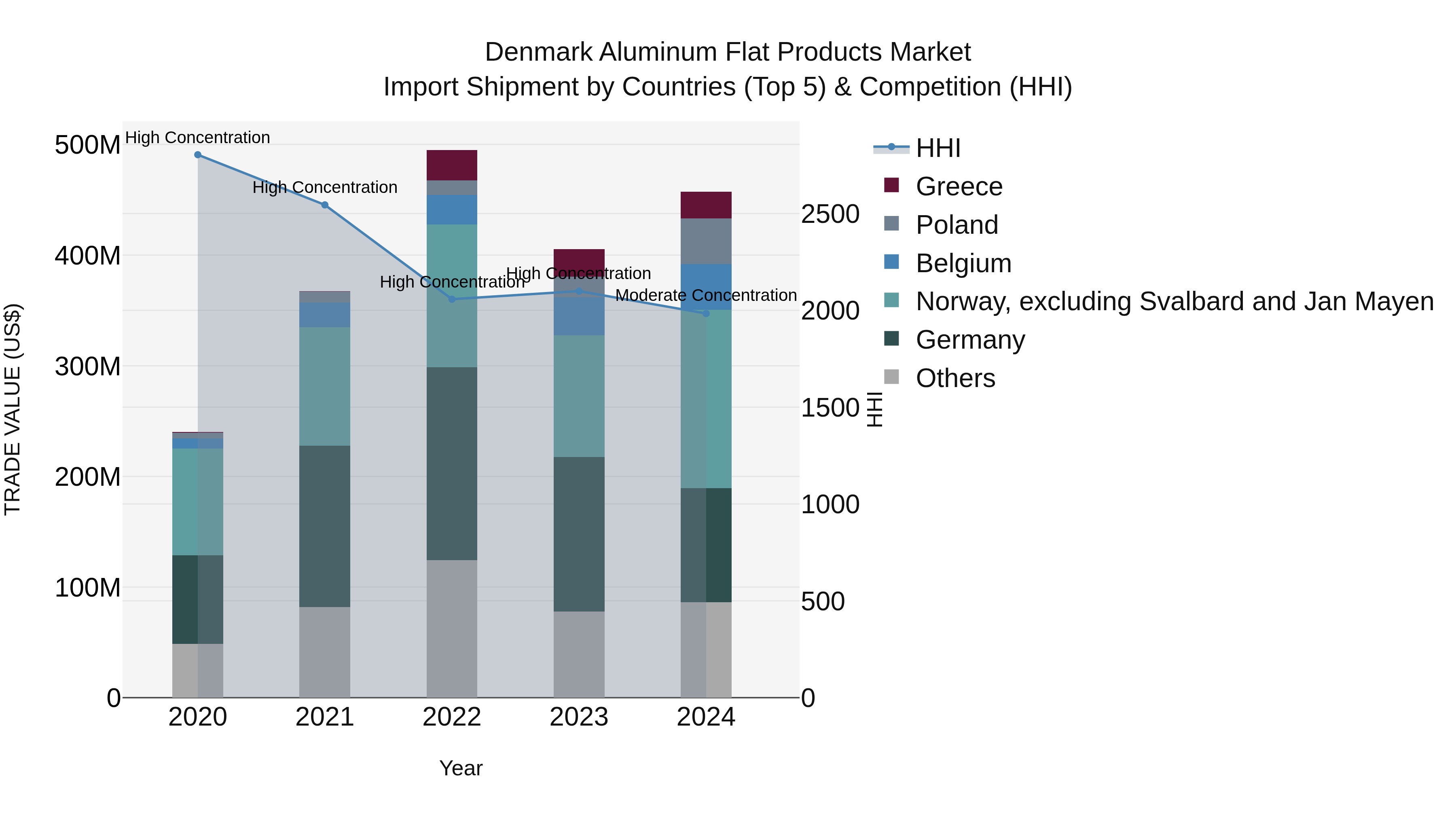 Denmark Aluminum Flat Products Market Top 5 Importing Countries and Market Competition (HHI) Analysis