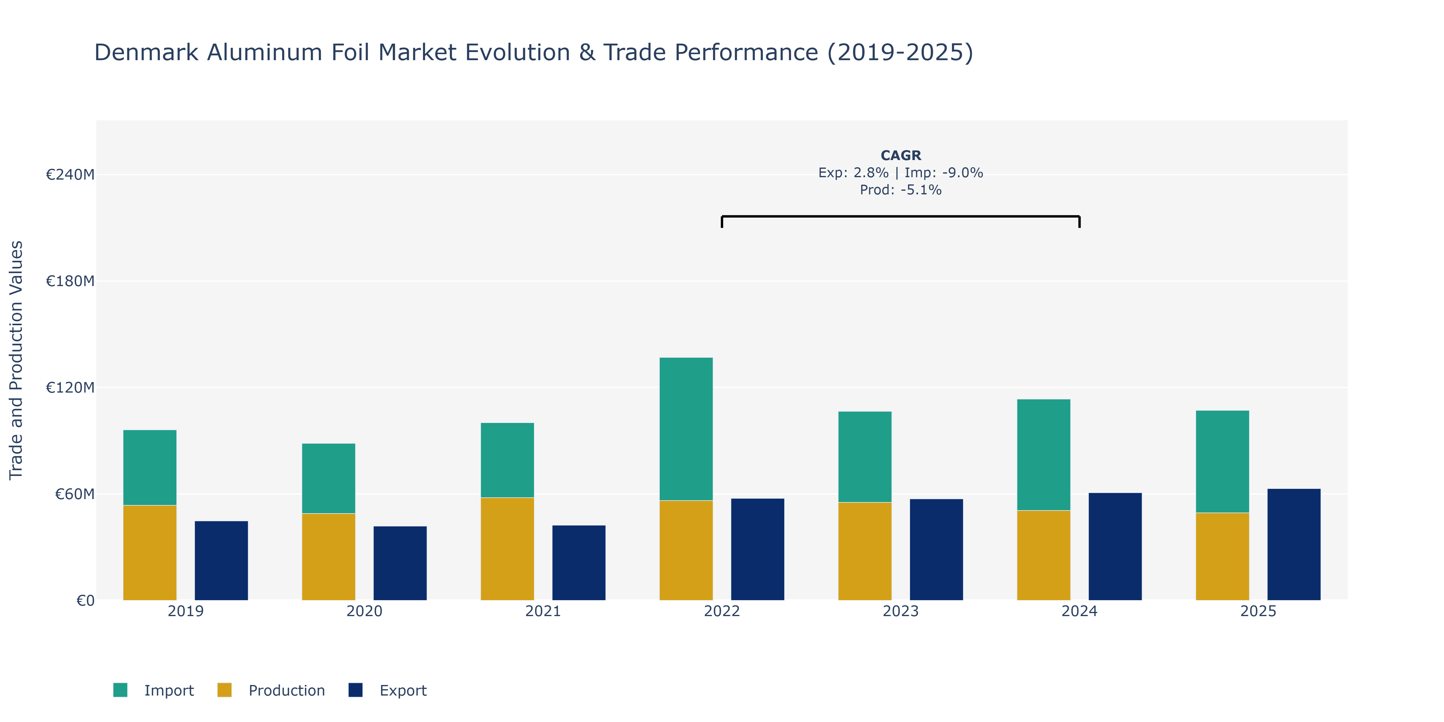 Denmark Aluminum Foil Market: Production & Trade Performance (2019-2025)