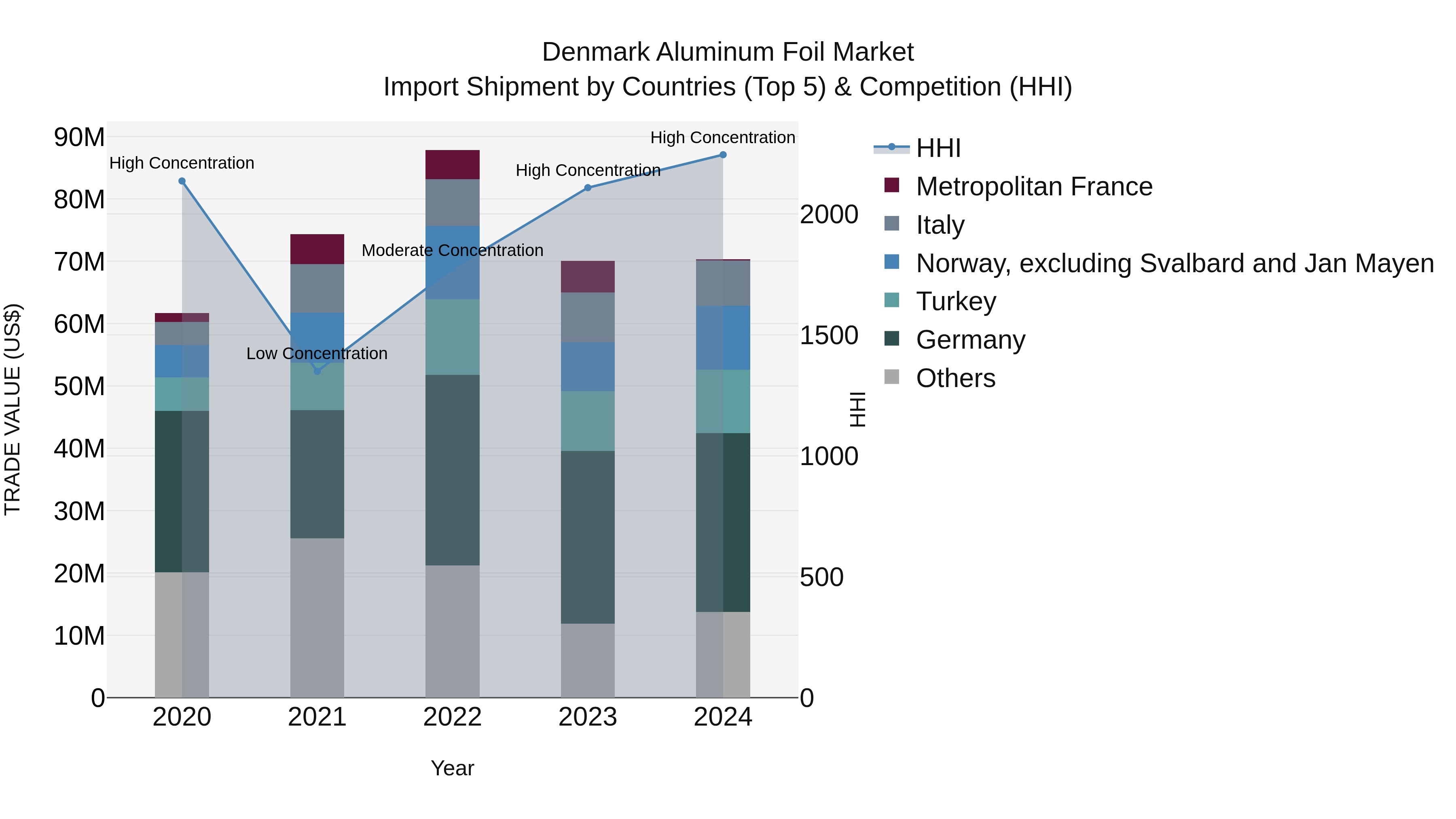 Denmark Aluminum Foil Market Top 5 Importing Countries and Market Competition (HHI) Analysis