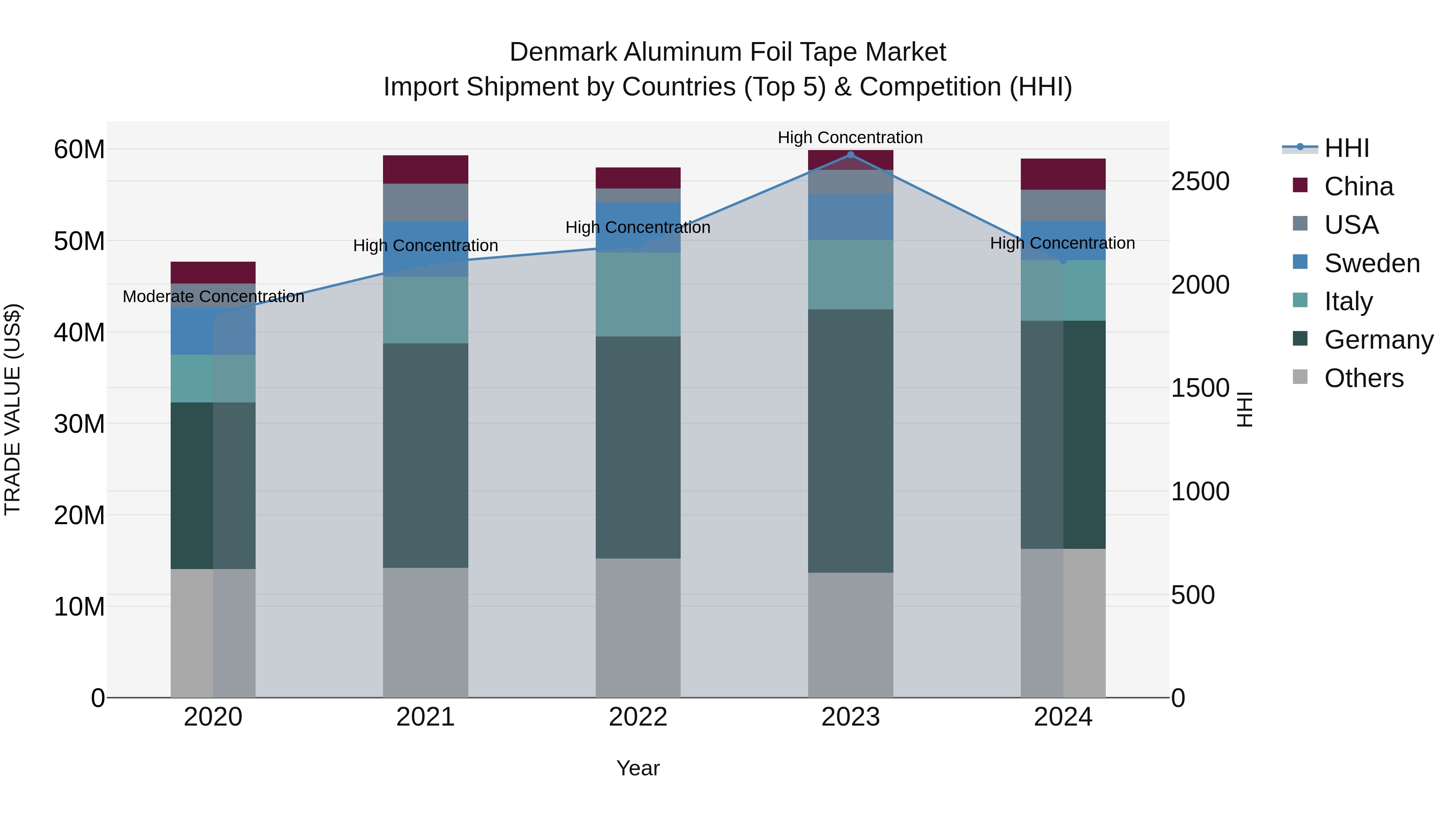 Denmark Aluminum Foil Tape Market Top 5 Importing Countries and Market Competition (HHI) Analysis
