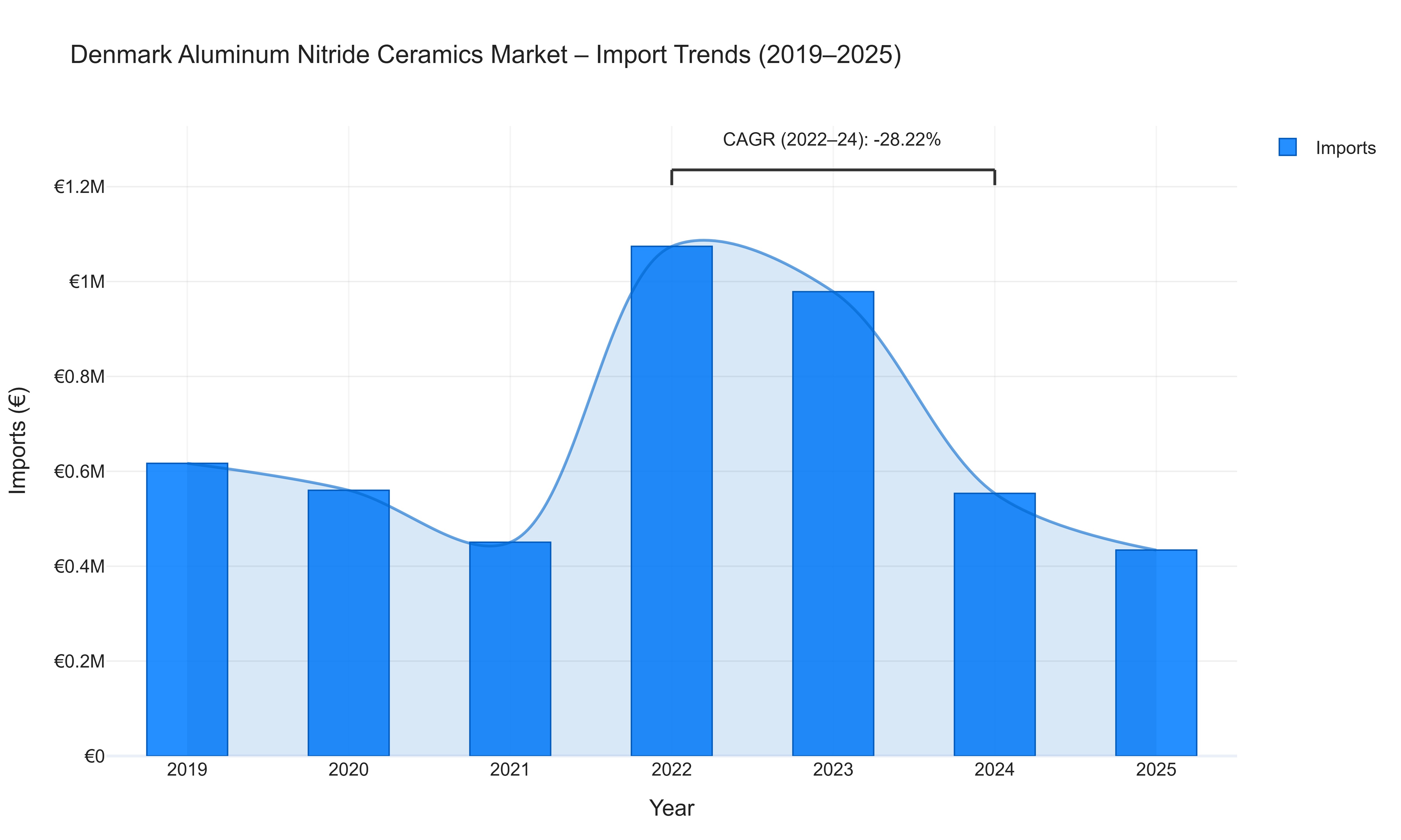 Denmark Aluminum Nitride Ceramics Market - Import Trends (2019-2025)