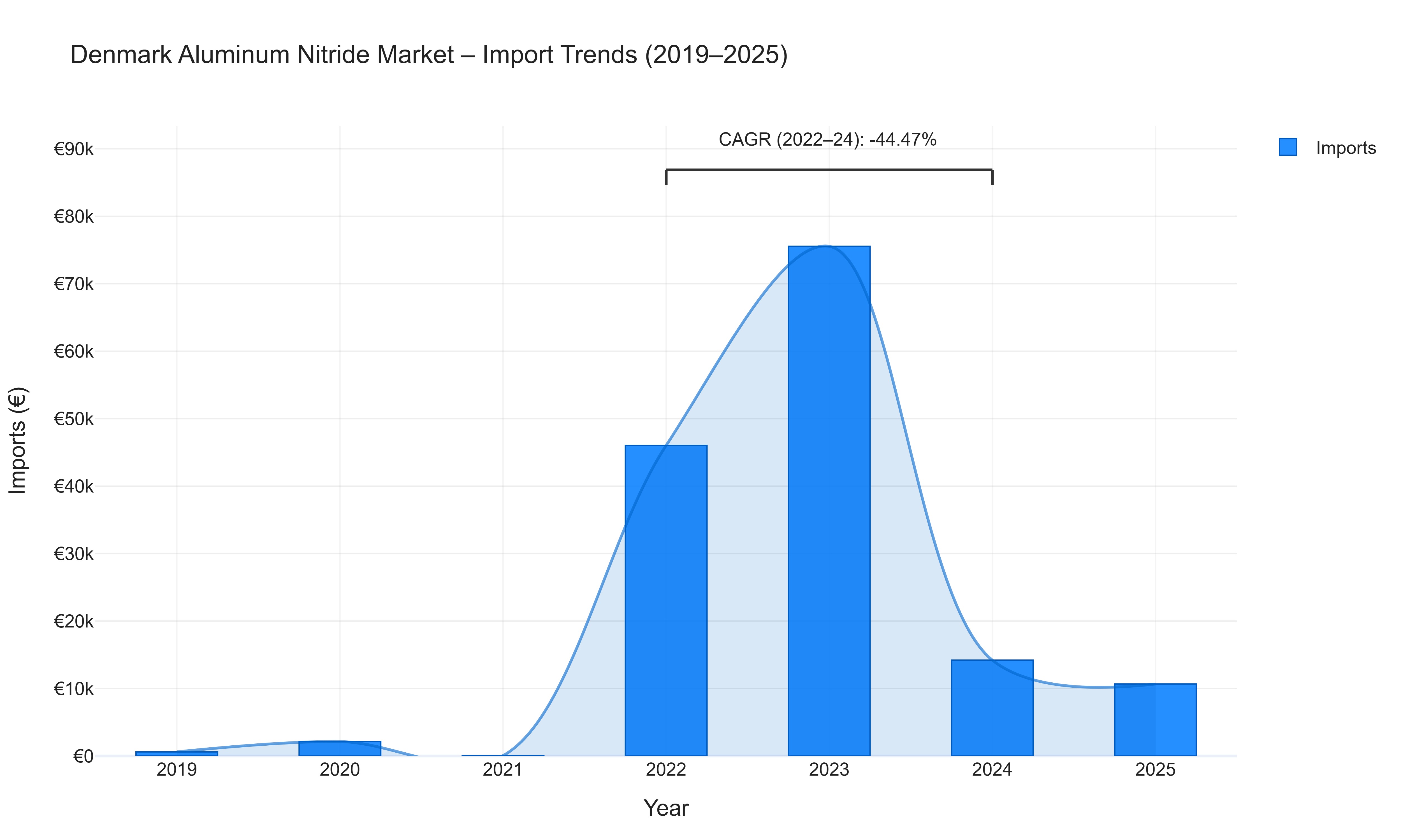 Denmark Aluminum Nitride Market - Import Trends (2019-2025)