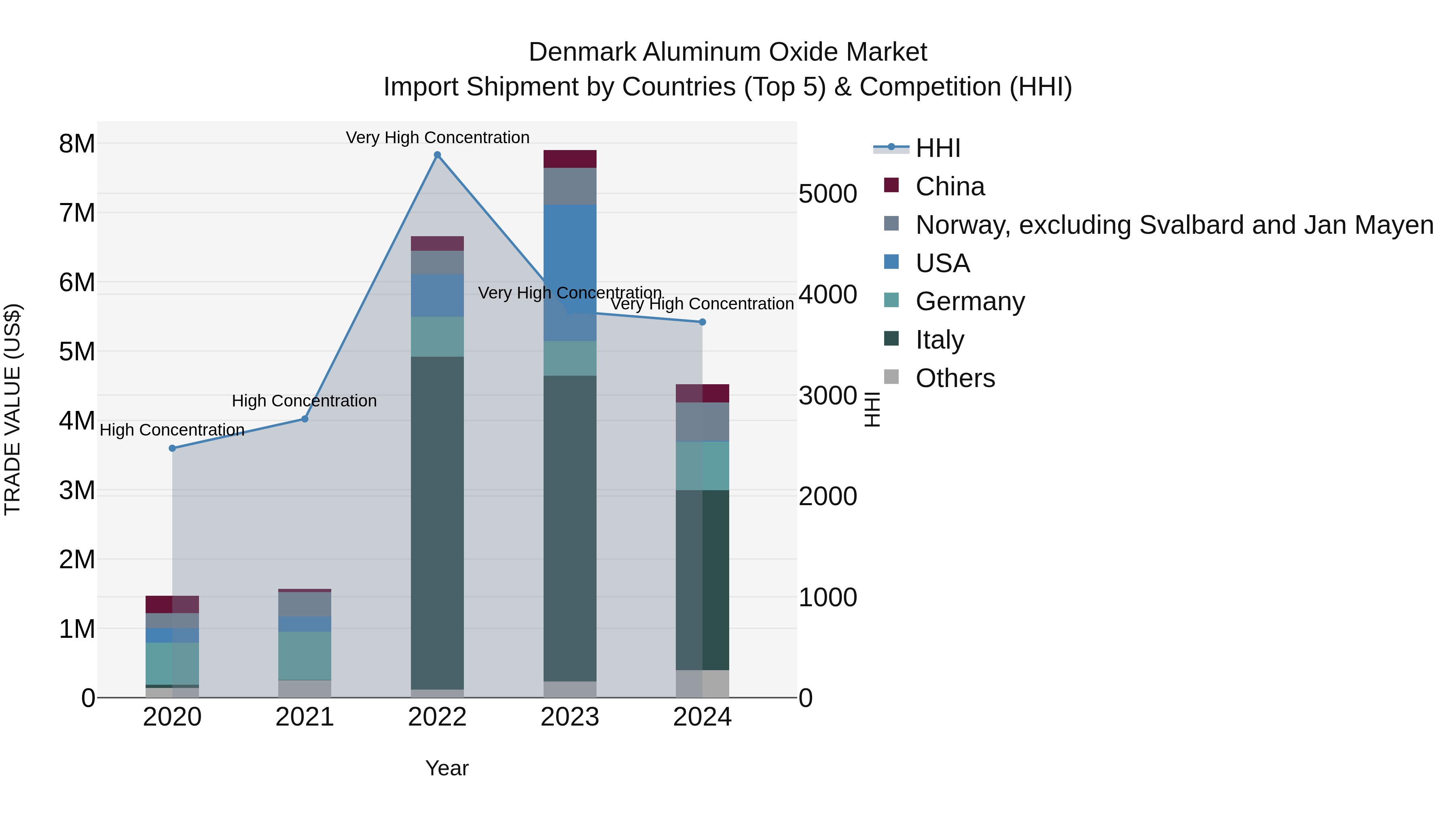 Denmark Aluminum Oxide Market Top 5 Importing Countries and Market Competition (HHI) Analysis