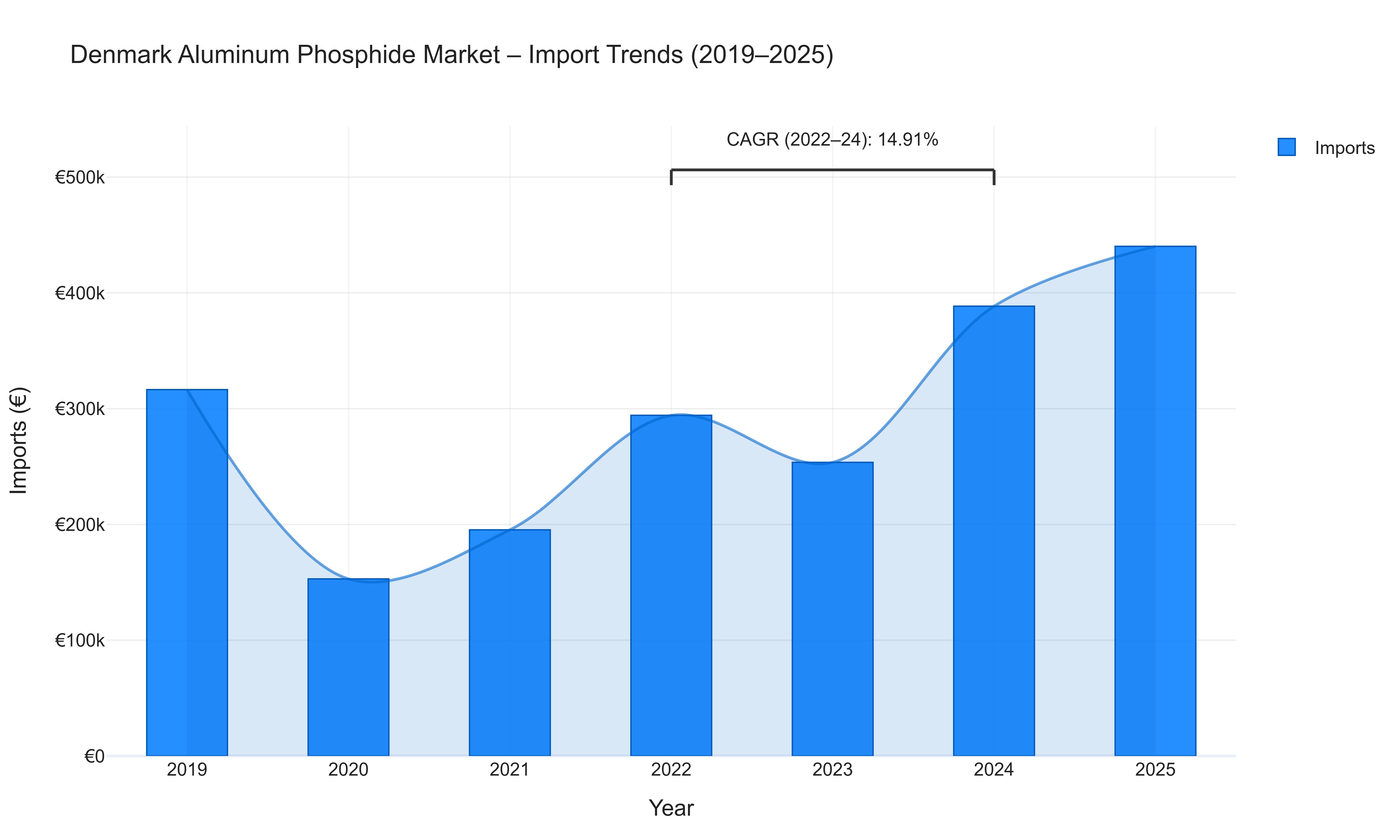 Denmark Aluminum Phosphide Market - Import Trends (2019-2025)
