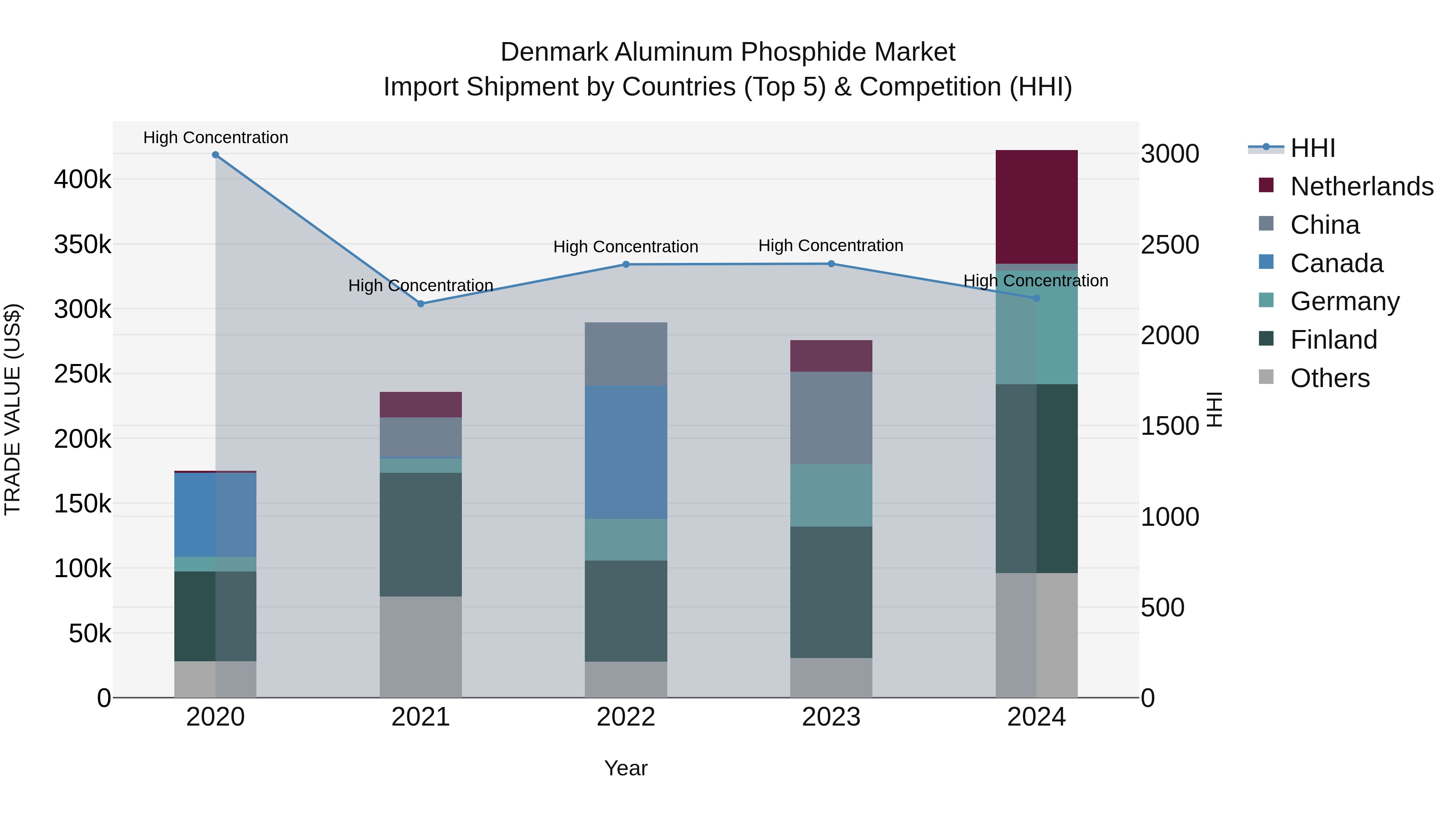 Denmark Aluminum Phosphide Market Top 5 Importing Countries and Market Competition (HHI) Analysis
