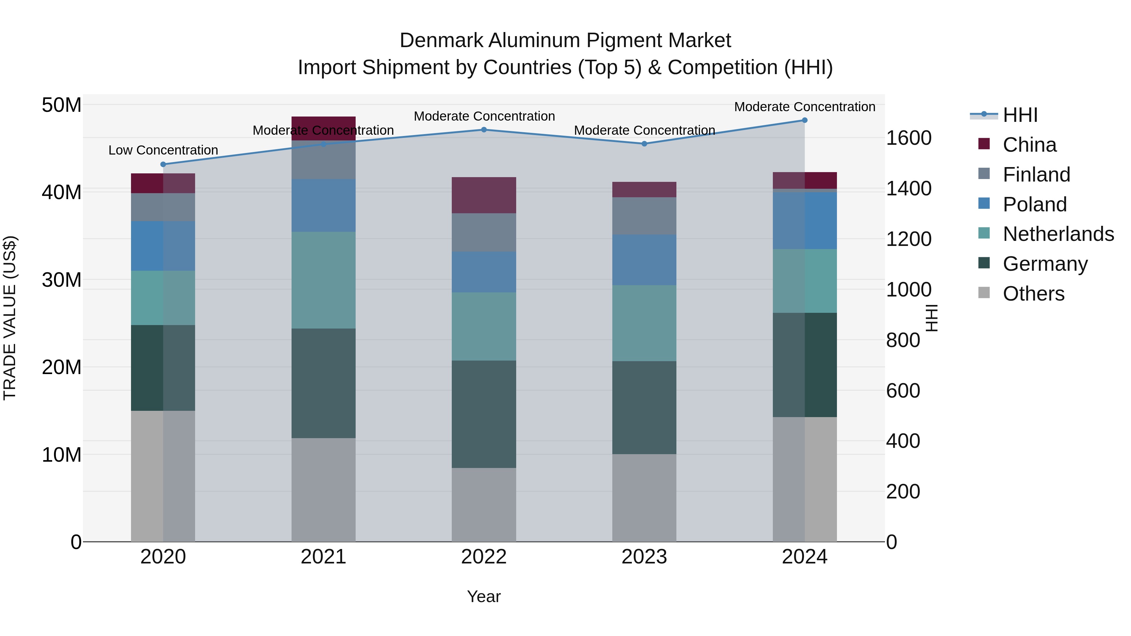 Denmark Aluminum Pigment Market Top 5 Importing Countries and Market Competition (HHI) Analysis