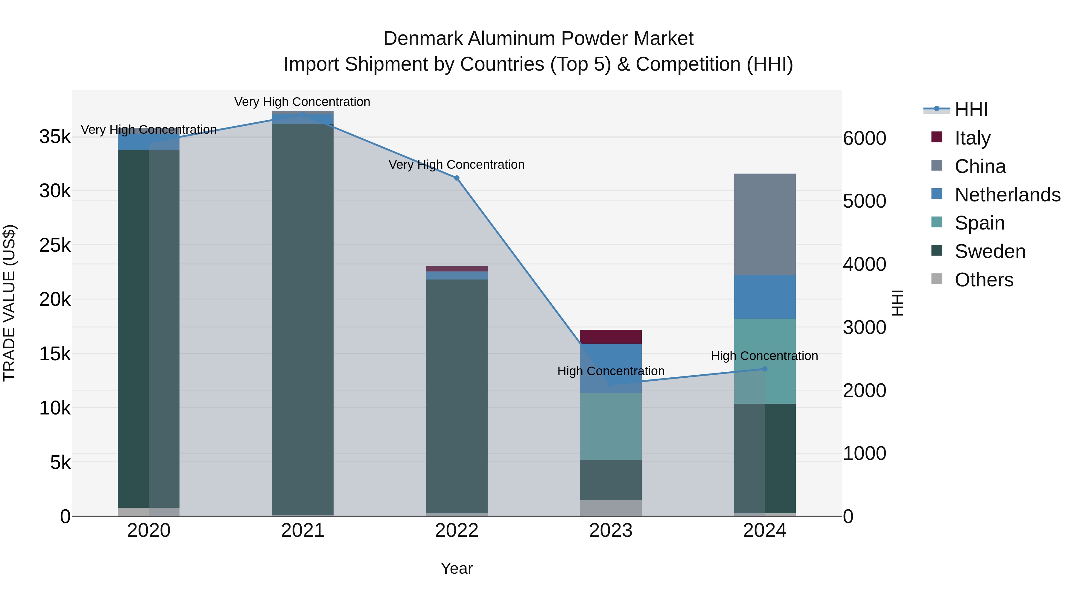 Denmark Aluminum Powder Market Top 5 Importing Countries and Market Competition (HHI) Analysis
